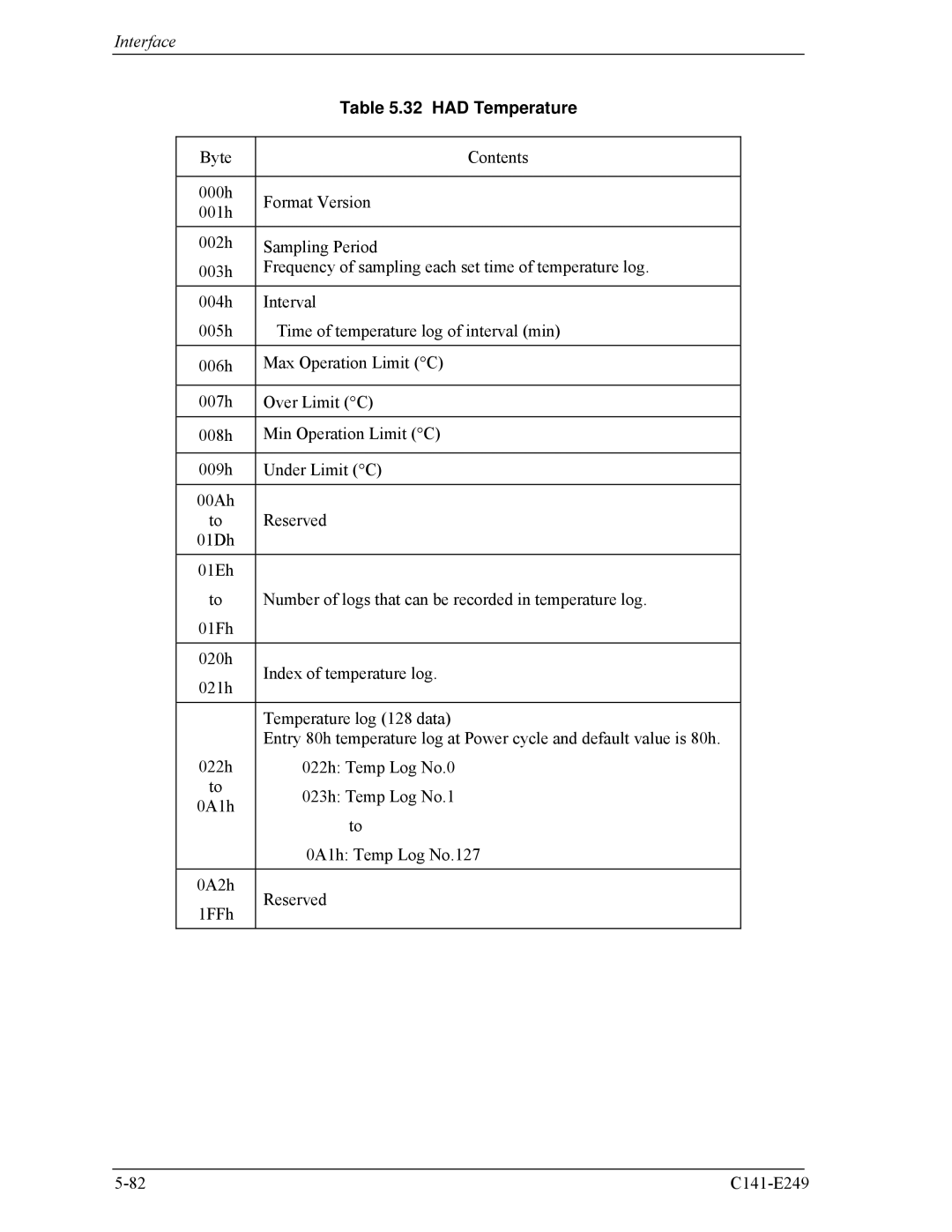 Fujitsu MHW2080BS, MHW2100BS, MHW2120BS, MHW2040BS, MHW2060BS manual had Temperature 