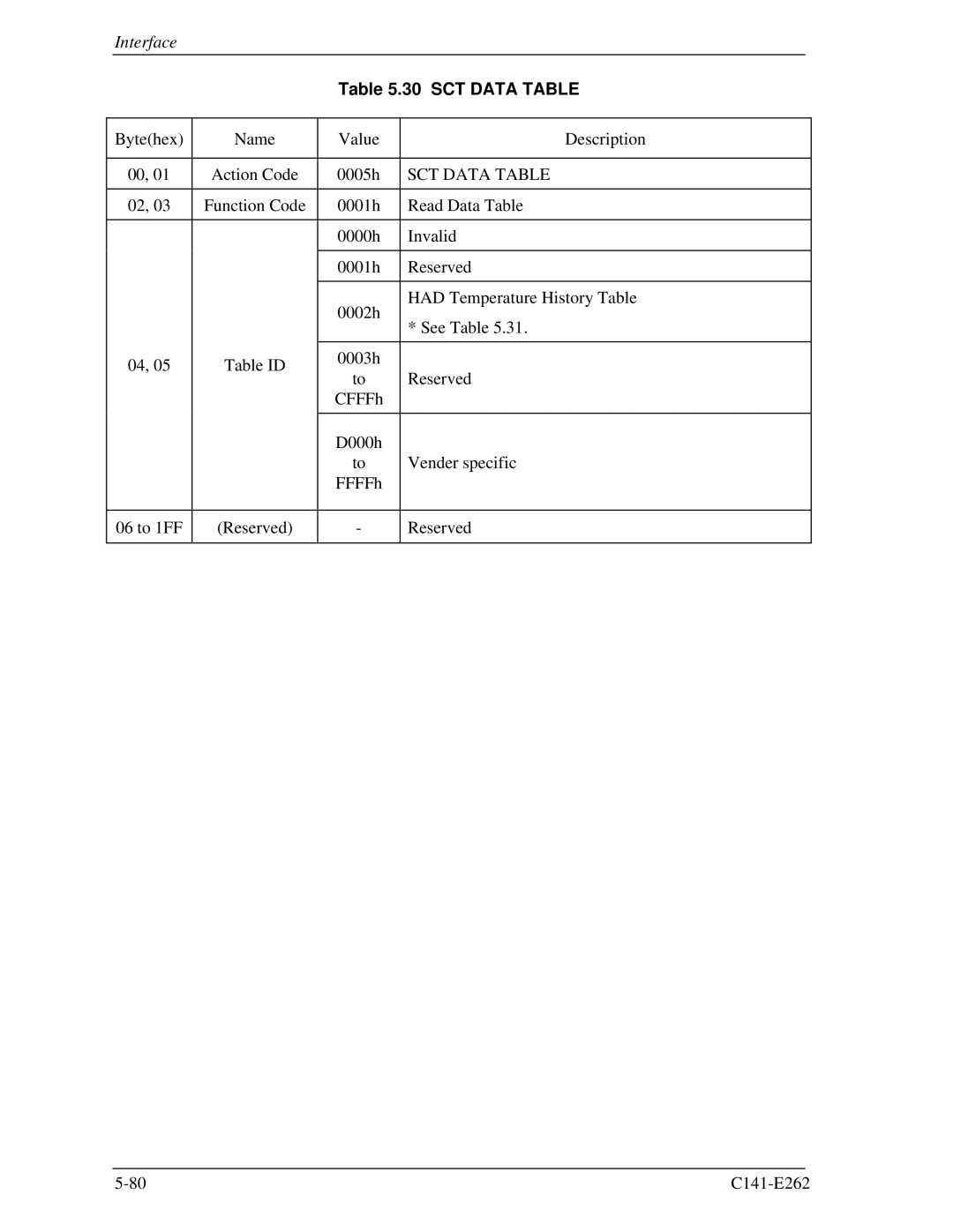 Fujitsu MHY2060BH, MHY2160BH, MHY2200BH, MHY2250BH, MHY2100BH, MHY2120BH, MHY2080BH, MHY2040BH manual SCT Data Table 