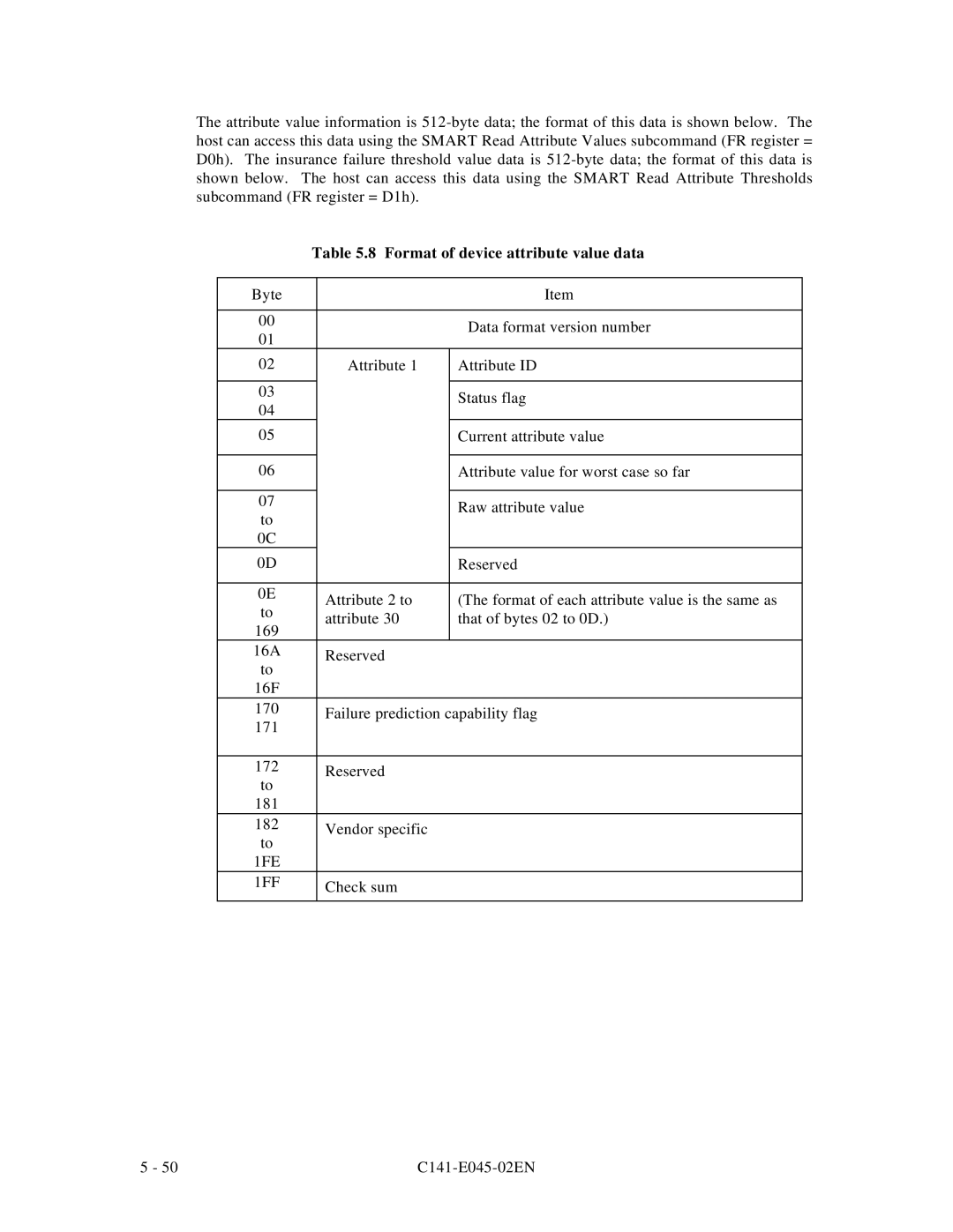 Fujitsu MPB3054AT, MPB3032AT, MPB3052AT, MPB3021AT, MPB3043AT manual Format of device attribute value data, 1FE 1FF 