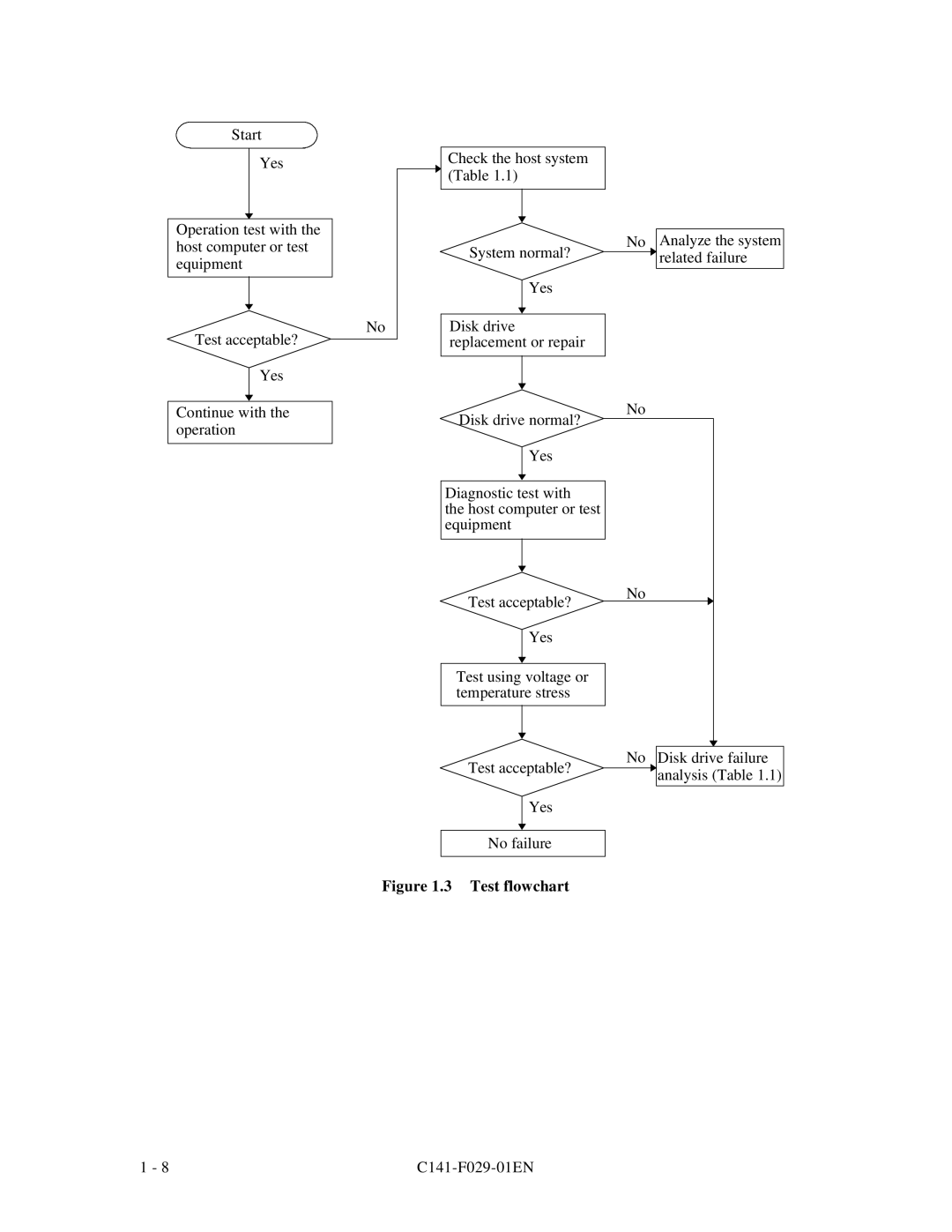 Fujitsu MPC3043AT, MPC3096AT, MPC3102AT, MPC3084AT, MPC3032AT, MPC3064AT manual Test flowchart 