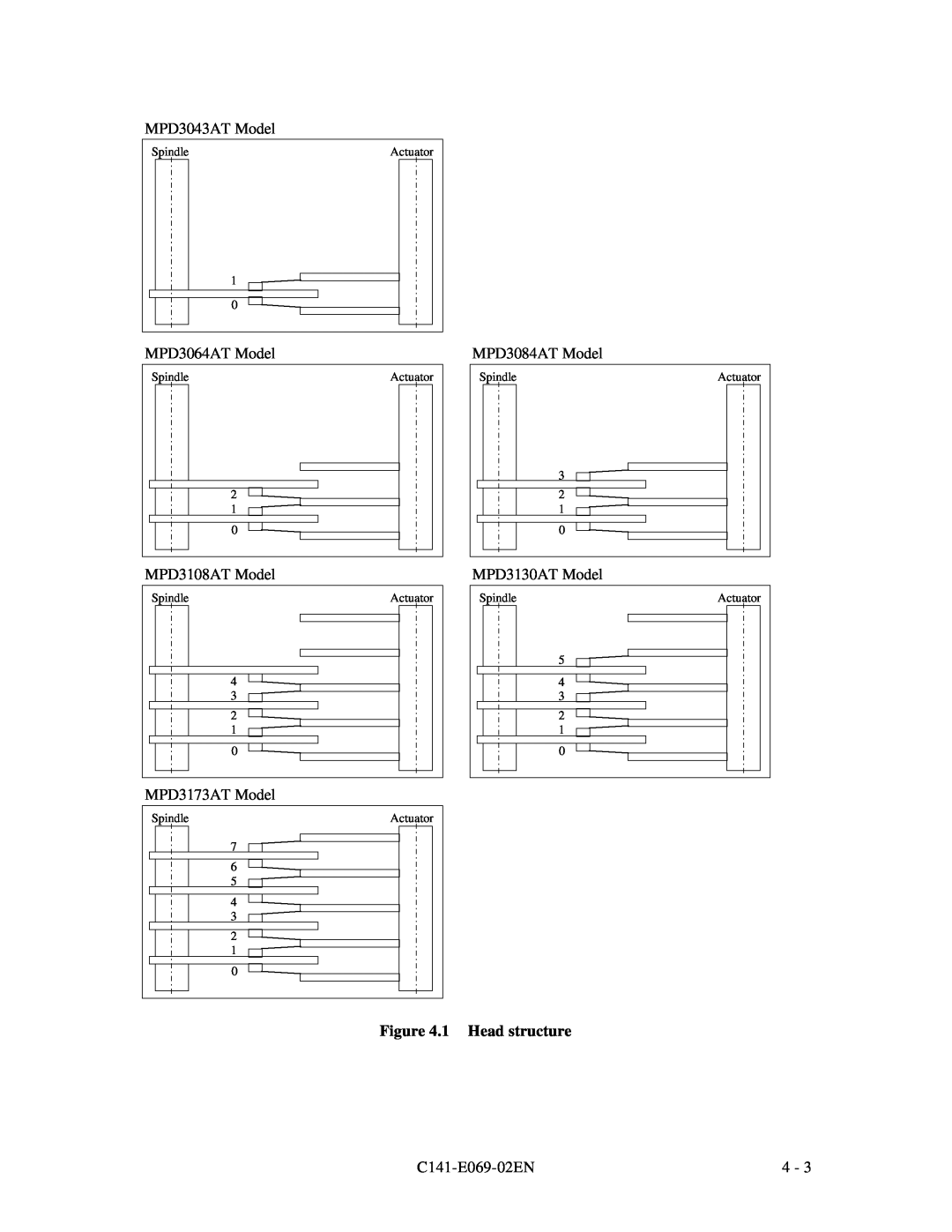 Fujitsu MPD3XXXAT 1 Head structure, MPD3043AT Model, MPD3064AT Model, MPD3108AT Model, MPD3173AT Model, MPD3084AT Model 
