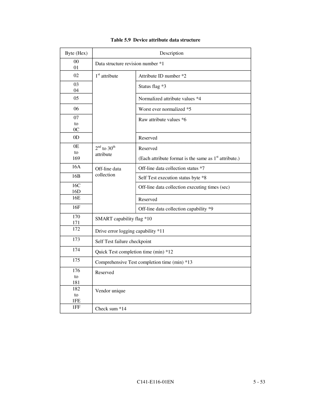 Fujitsu MPG3XXXAH-E manual Device attribute data structure, 1FE 1FF 