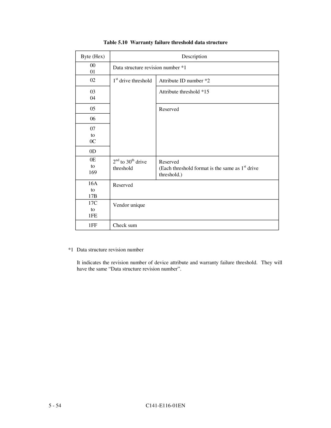 Fujitsu MPG3XXXAH-E manual Warranty failure threshold data structure 