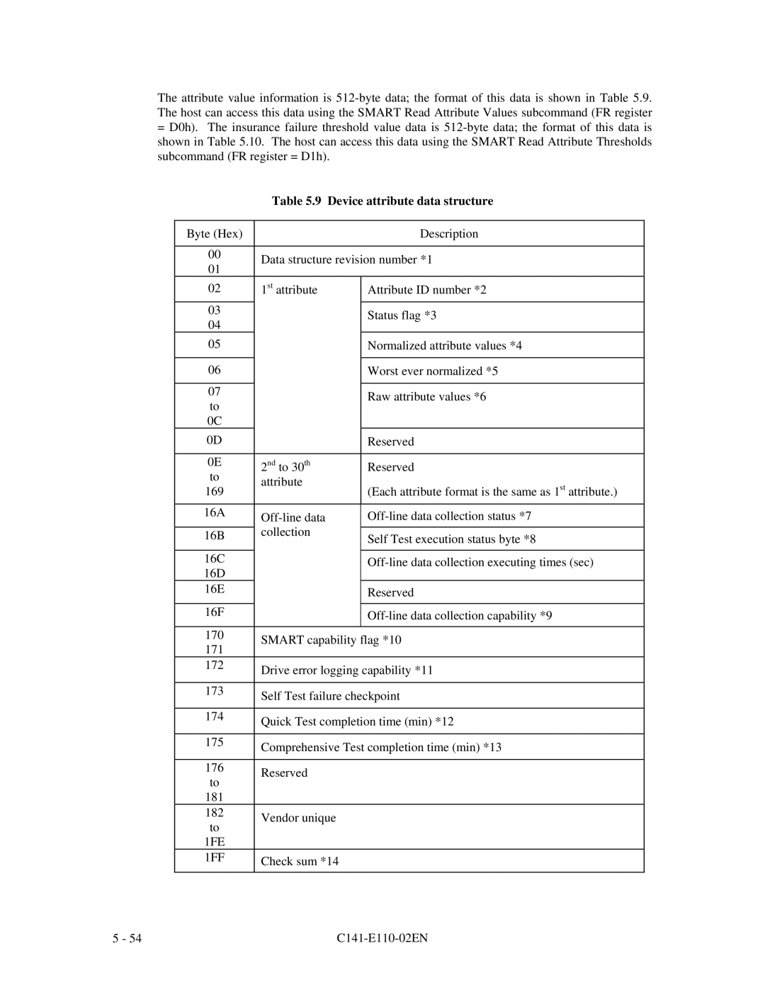 Fujitsu MPG3XXXAT manual Device attribute data structure, 1FE 1FF 