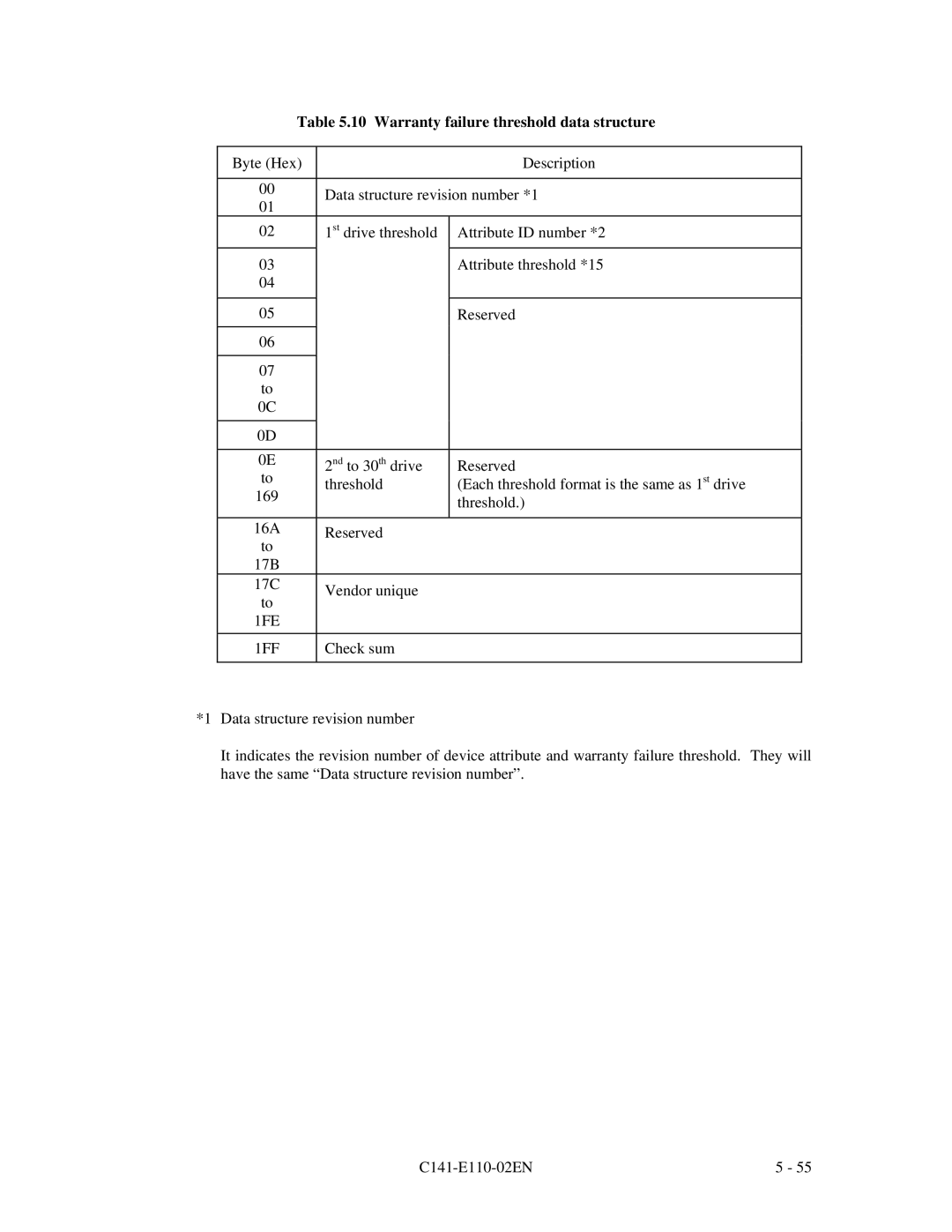 Fujitsu MPG3XXXAT manual Warranty failure threshold data structure 