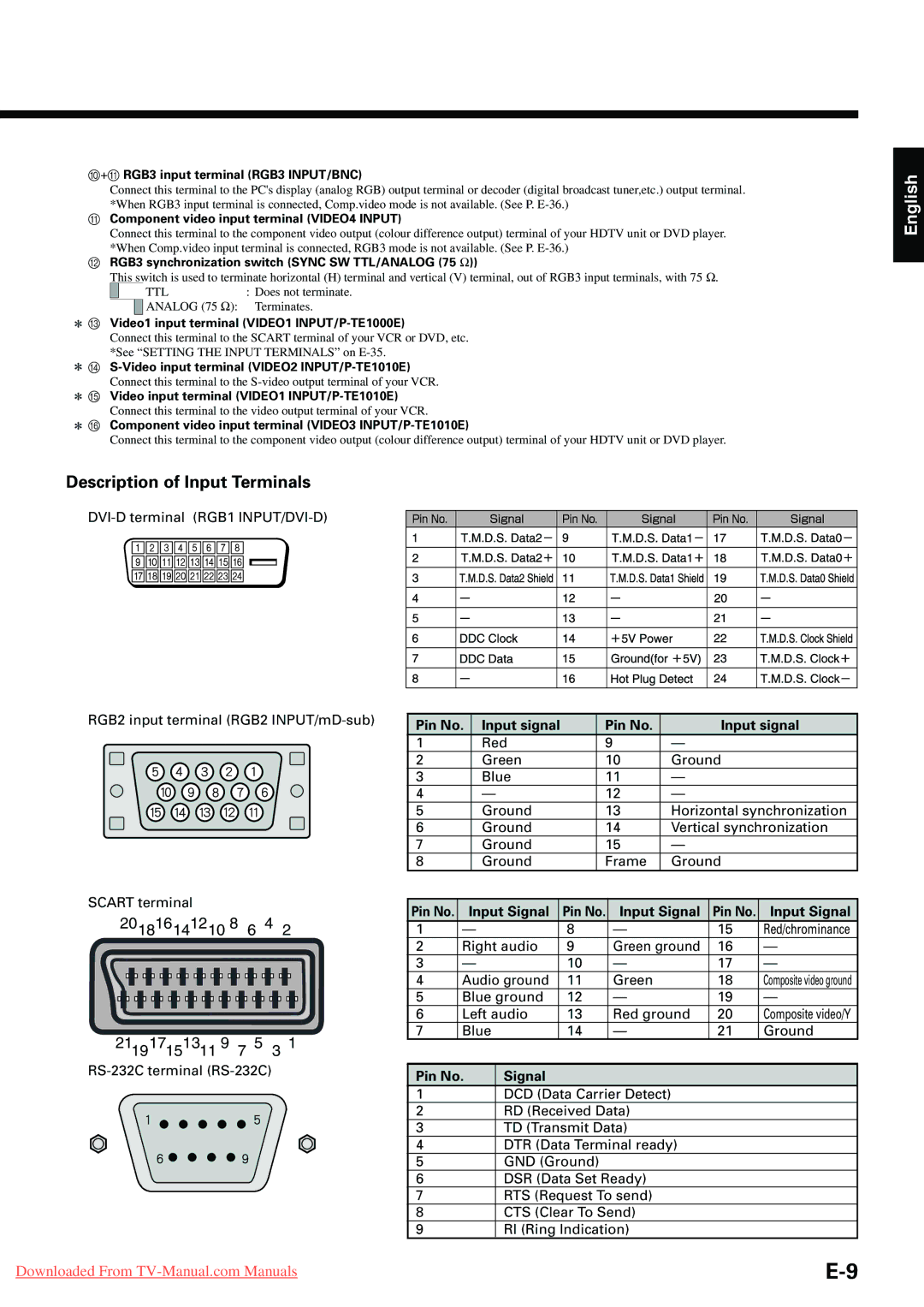 Fujitsu P42VHA10E, P-TE1000E, P-TE1010E, P42HHA10E Description of Input Terminals, Pin No Input signal, Pin No Signal 