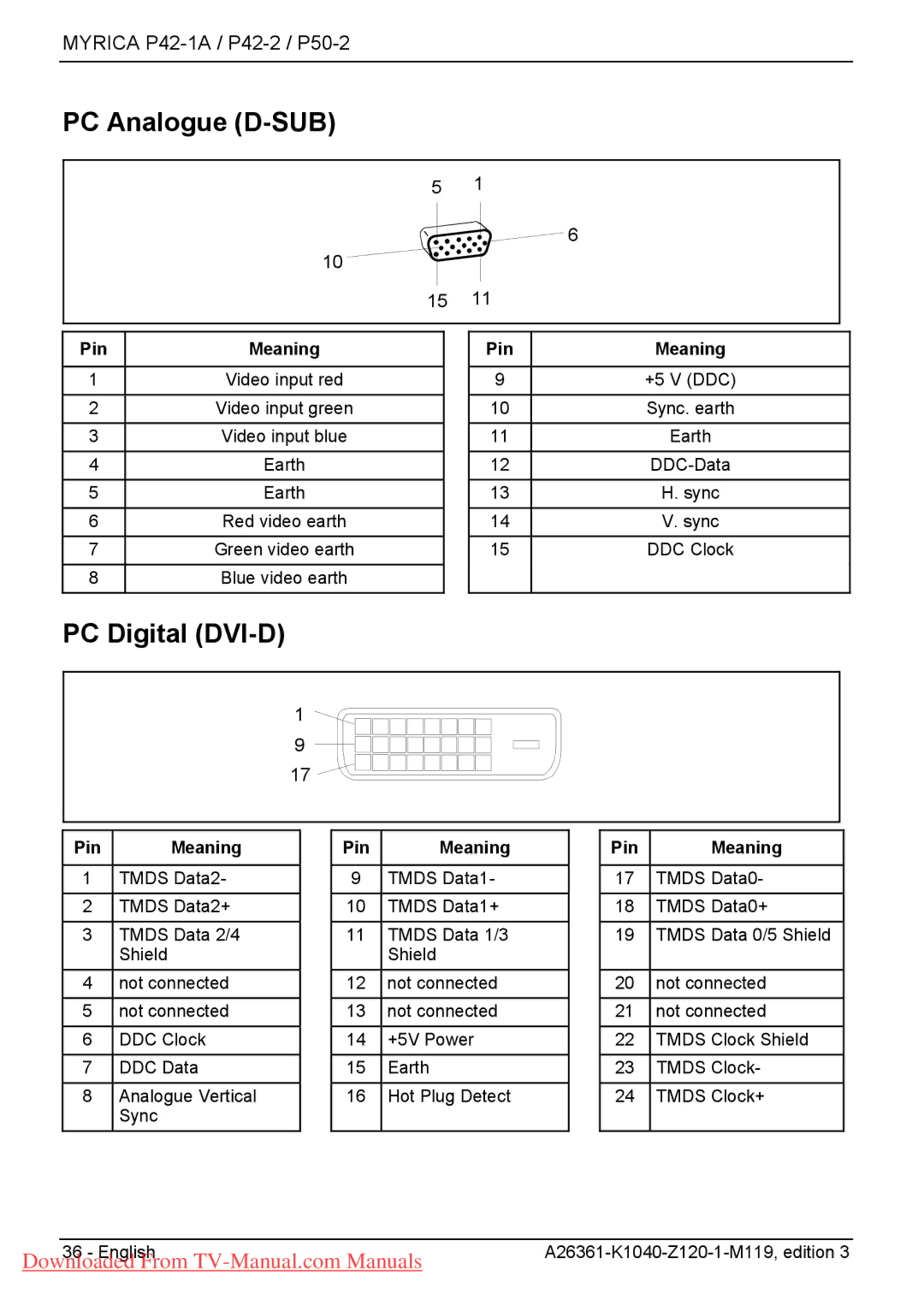 Fujitsu P50-2, P42-2, P42-1A manual PC Analogue D-SUB, PC Digital DVI-D, Pin Meaning 