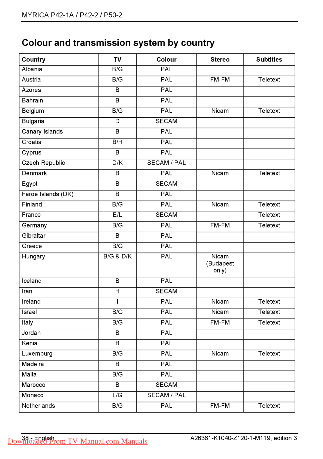 Fujitsu P42-1A, P42-2, P50-2 manual Colour and transmission system by country, Country Colour Stereo Subtitles 