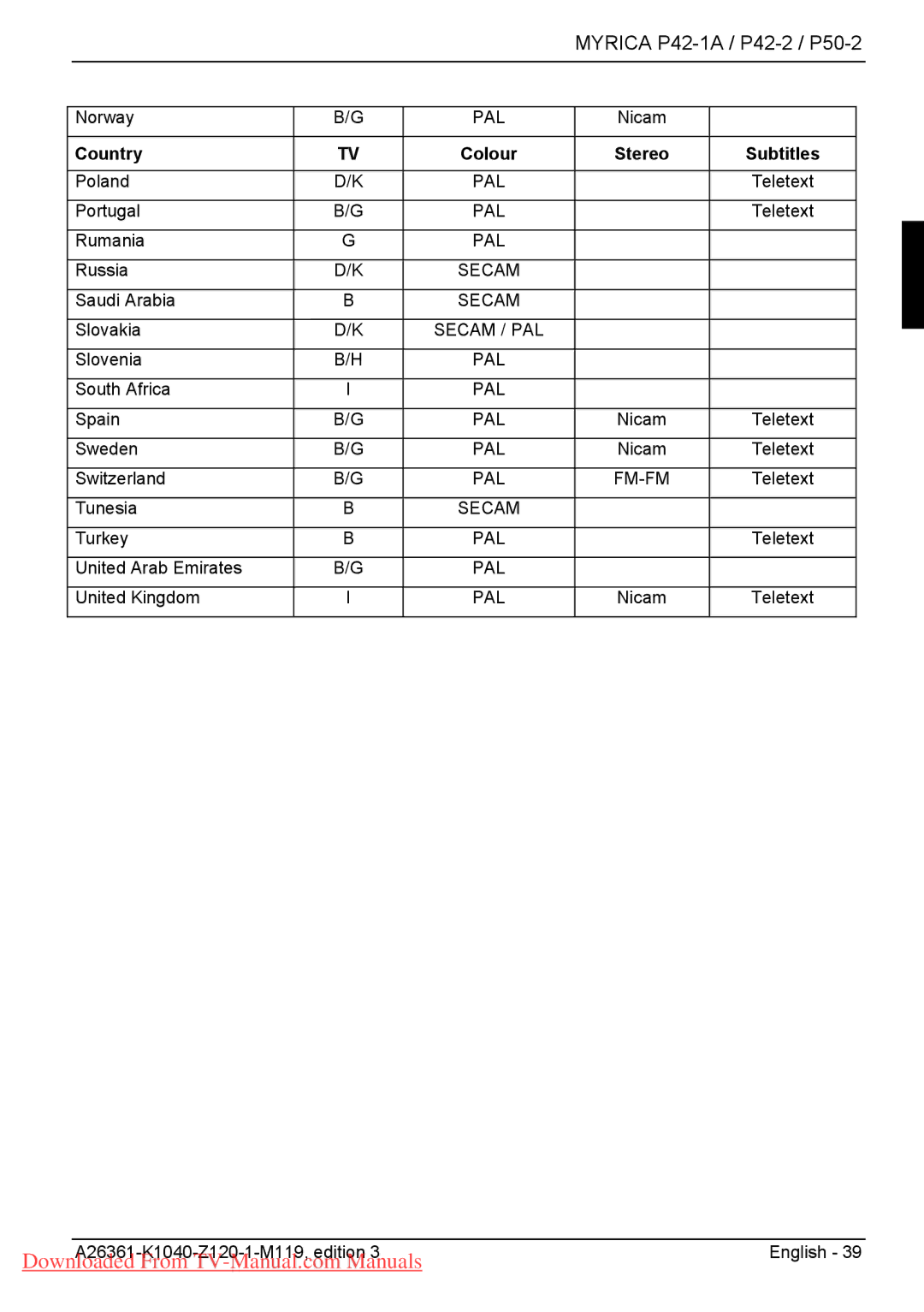 Fujitsu P50-2, P42-2, P42-1A manual Country 