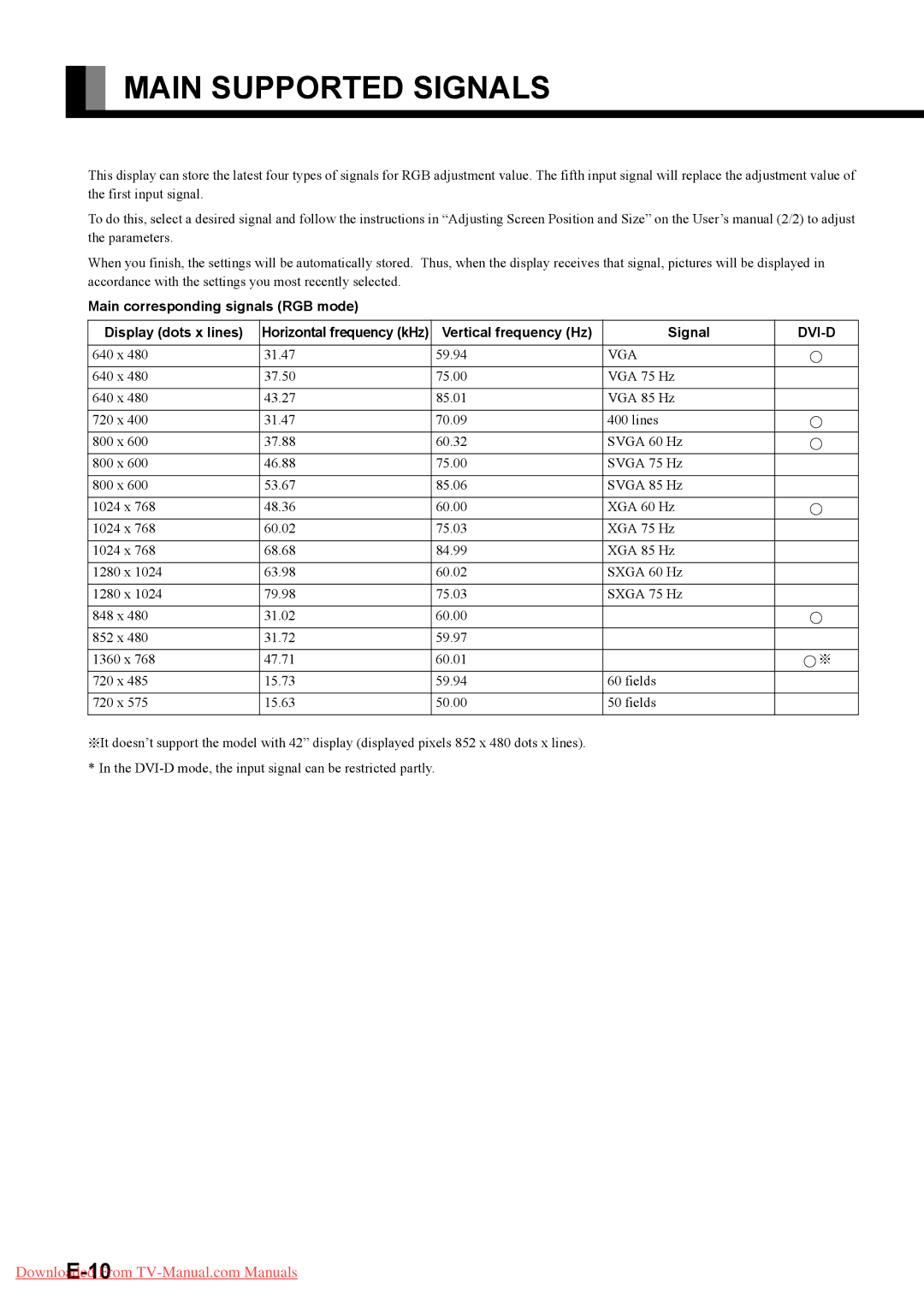 Fujitsu P42VHA40A, P42HHA40A, P42HHA40W Main Supported Signals, Main corresponding signals RGB mode Display dots x lines 