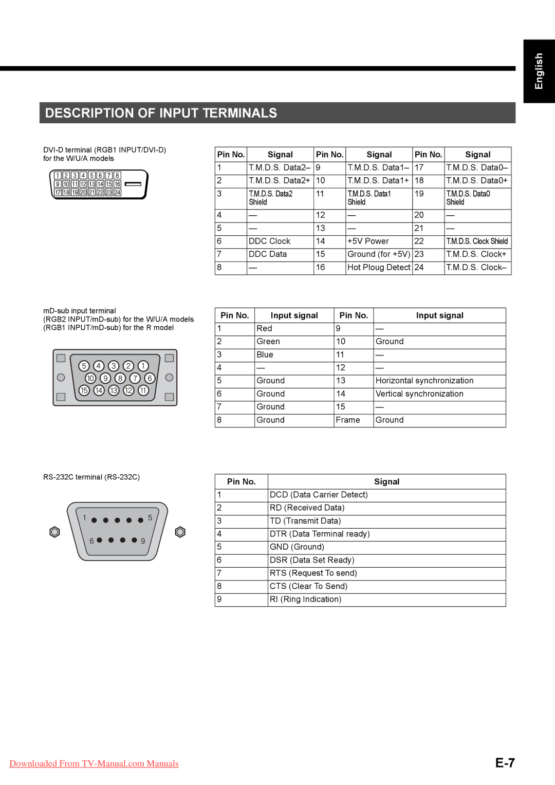 Fujitsu P42VHA40U, P42HHA40A, P42HHA40W, P42HHA40U Description of Input Terminals, Pin No Signal, Pin No Input signal 