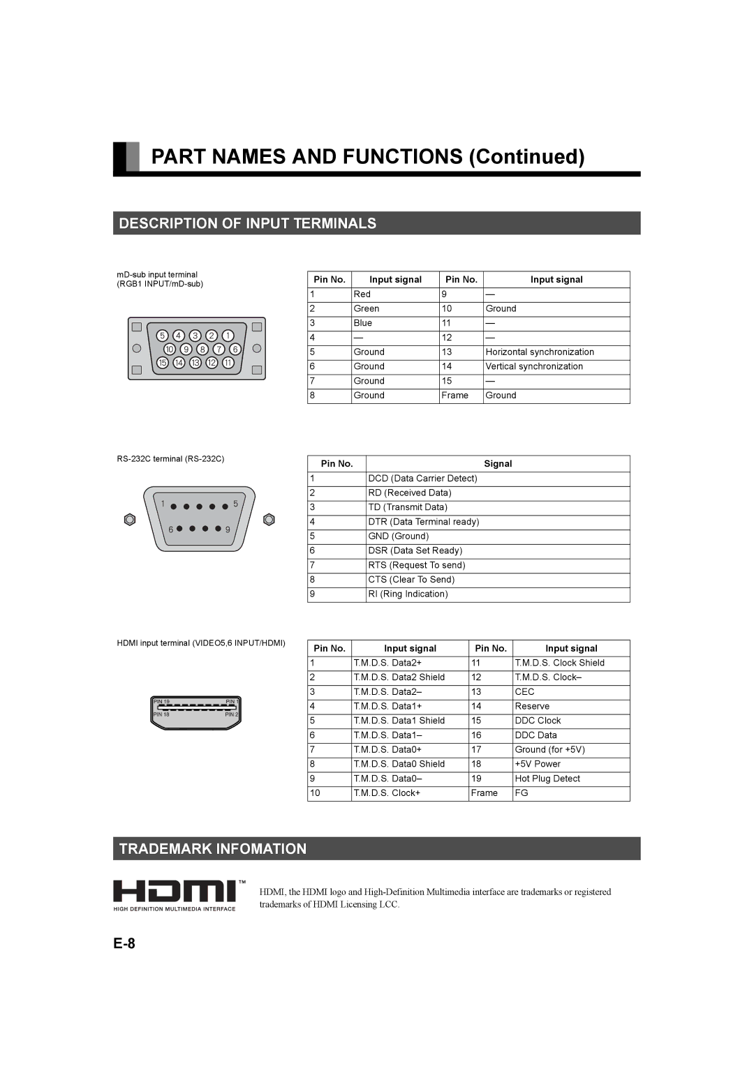 Fujitsu P42XHA58E, P50XHA58E Description of Input Terminals, Trademark Infomation, Pin No Input signal, Pin No Signal 