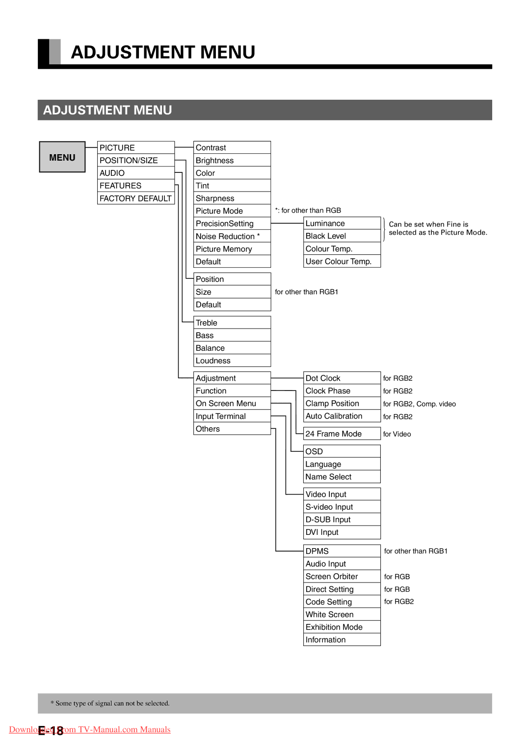 Fujitsu P42VHA30A, P63XHA30W, P50XHA30A, P42VHA31W Adjustment Menu, Can be set when Fine is, Selected as the Picture Mode 