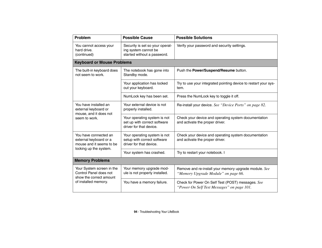 Fujitsu P8010 manual Possible Cause Possible Solutions, Keyboard or Mouse Problems, Memory Problems 