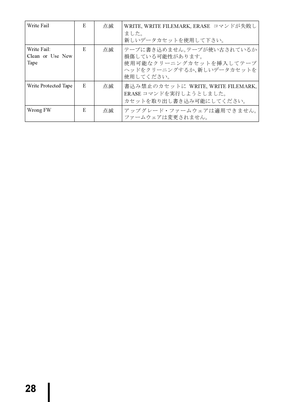 Fujitsu PG-DTA101 manual Write Fail 