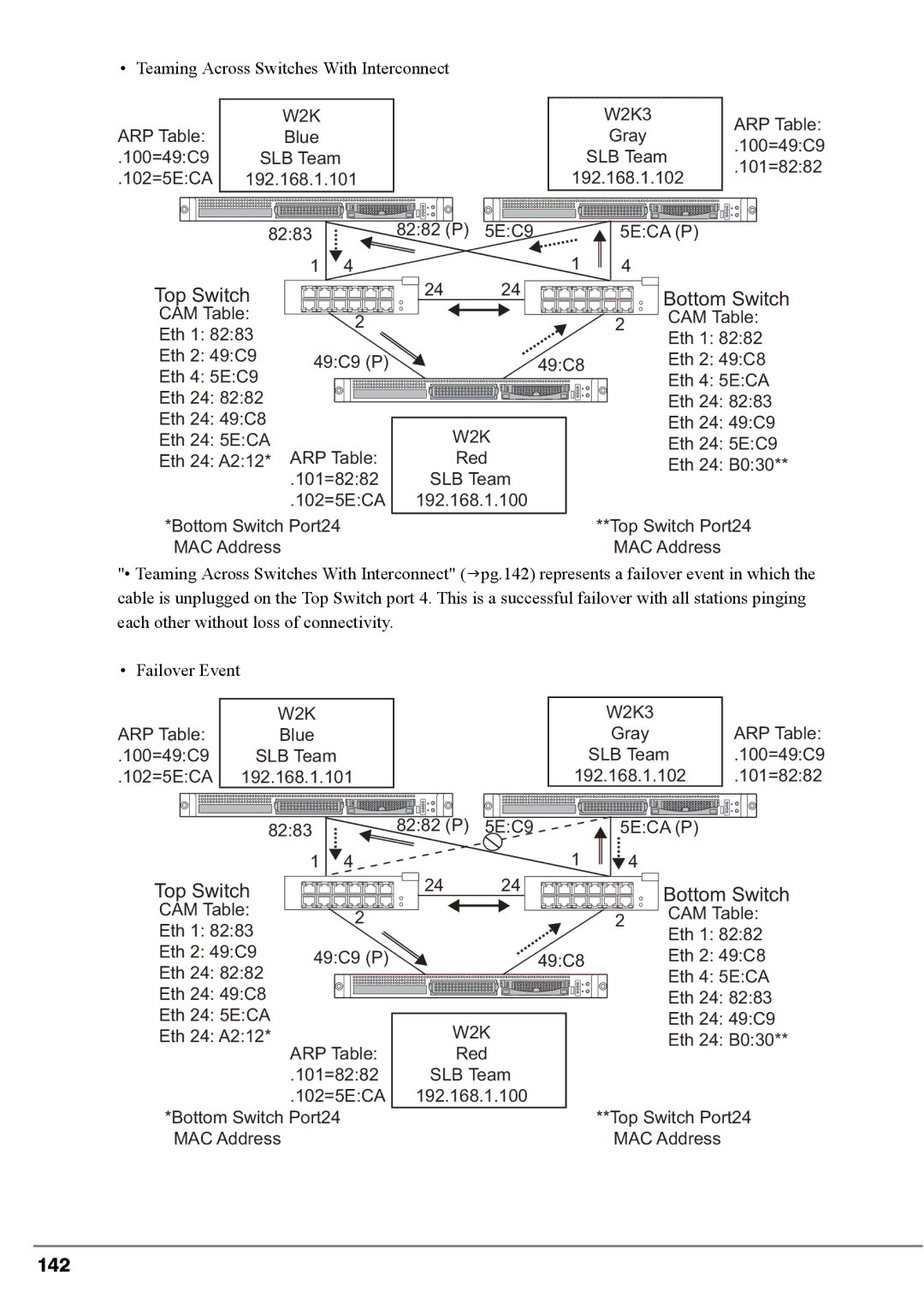 Fujitsu PG-FCS103, PG-FCS102, BX620 manual 142 