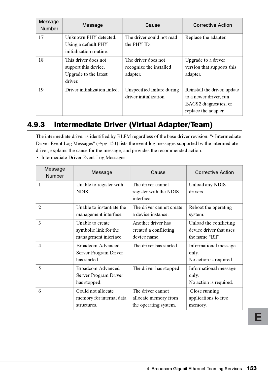 Fujitsu BX620 Intermediate Driver Virtual Adapter/Team, Unspecified failure during, Intermediate Driver Event Log Messages 