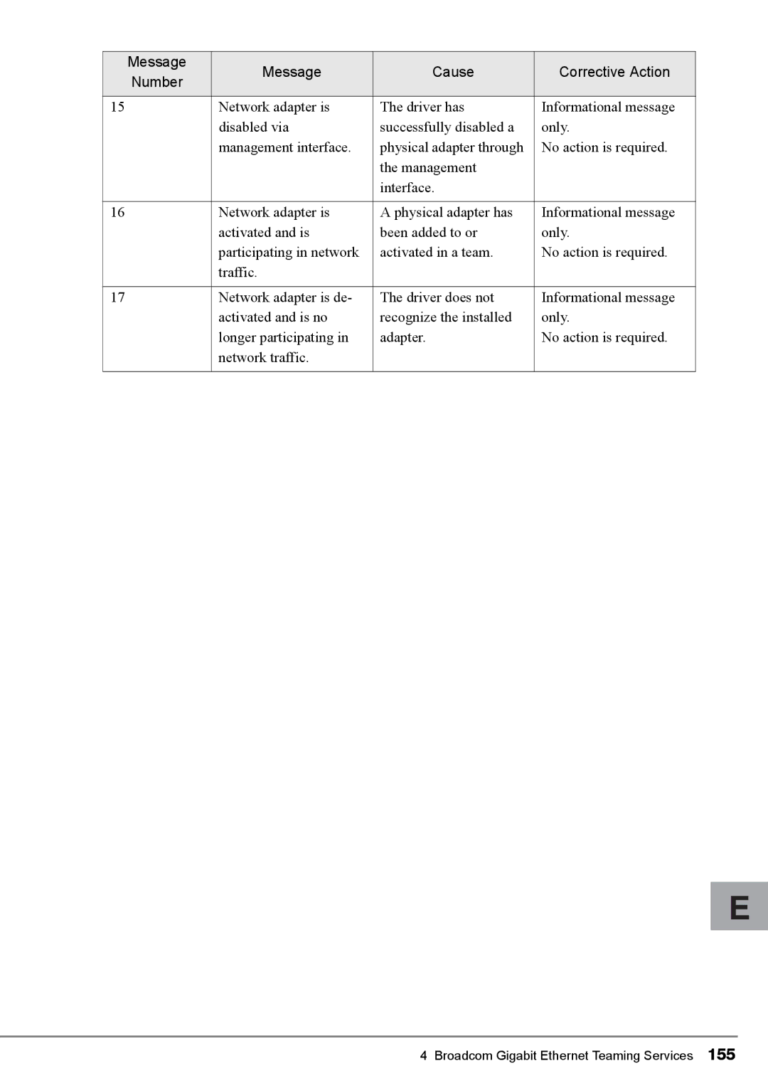 Fujitsu PG-FCS102, PG-FCS103, BX620 manual Message Cause Corrective Action Number 