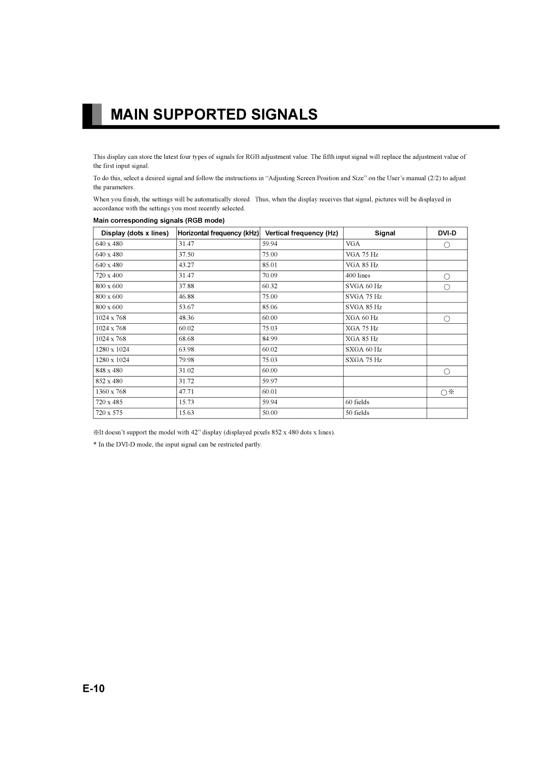 Fujitsu plasmavision user manual Main Supported Signals, Main corresponding signals RGB mode Display dots x lines 