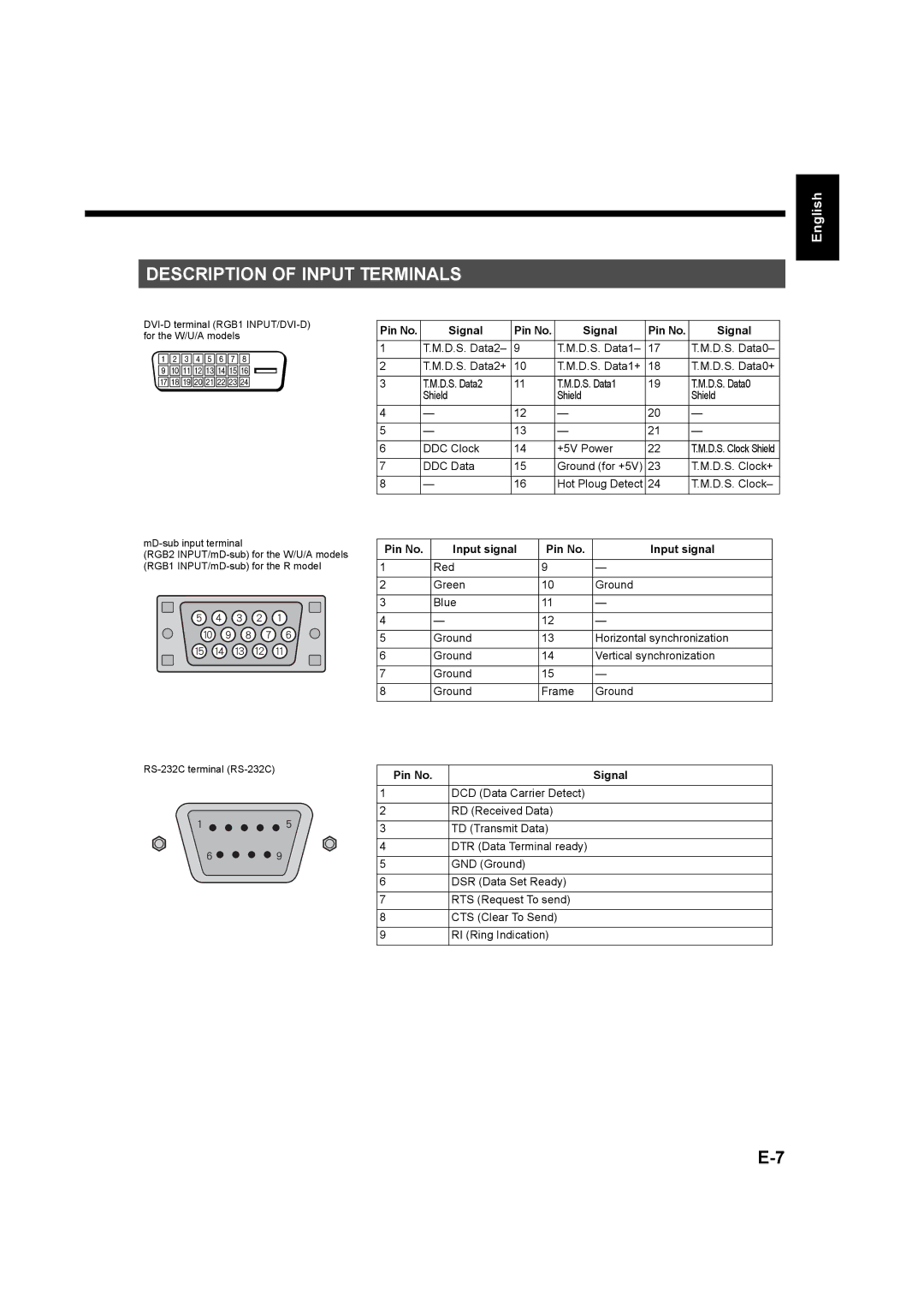 Fujitsu plasmavision user manual Description of Input Terminals, Pin No Signal, Pin No Input signal 