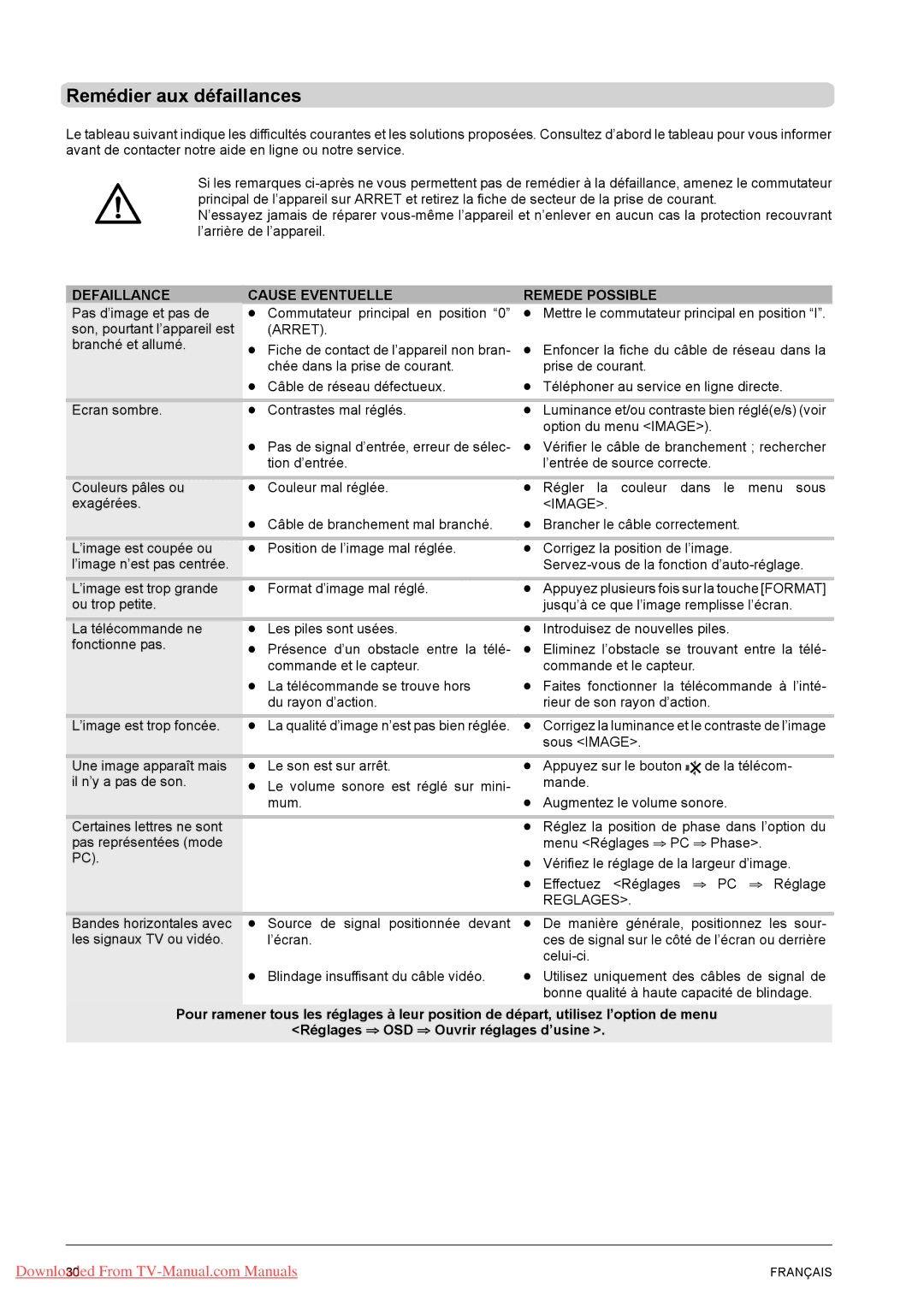 Fujitsu PQ42-1, PQ50-1, VQ40-1 manual Remédier aux défaillances, Defaillance Cause Eventuelle Remede Possible 