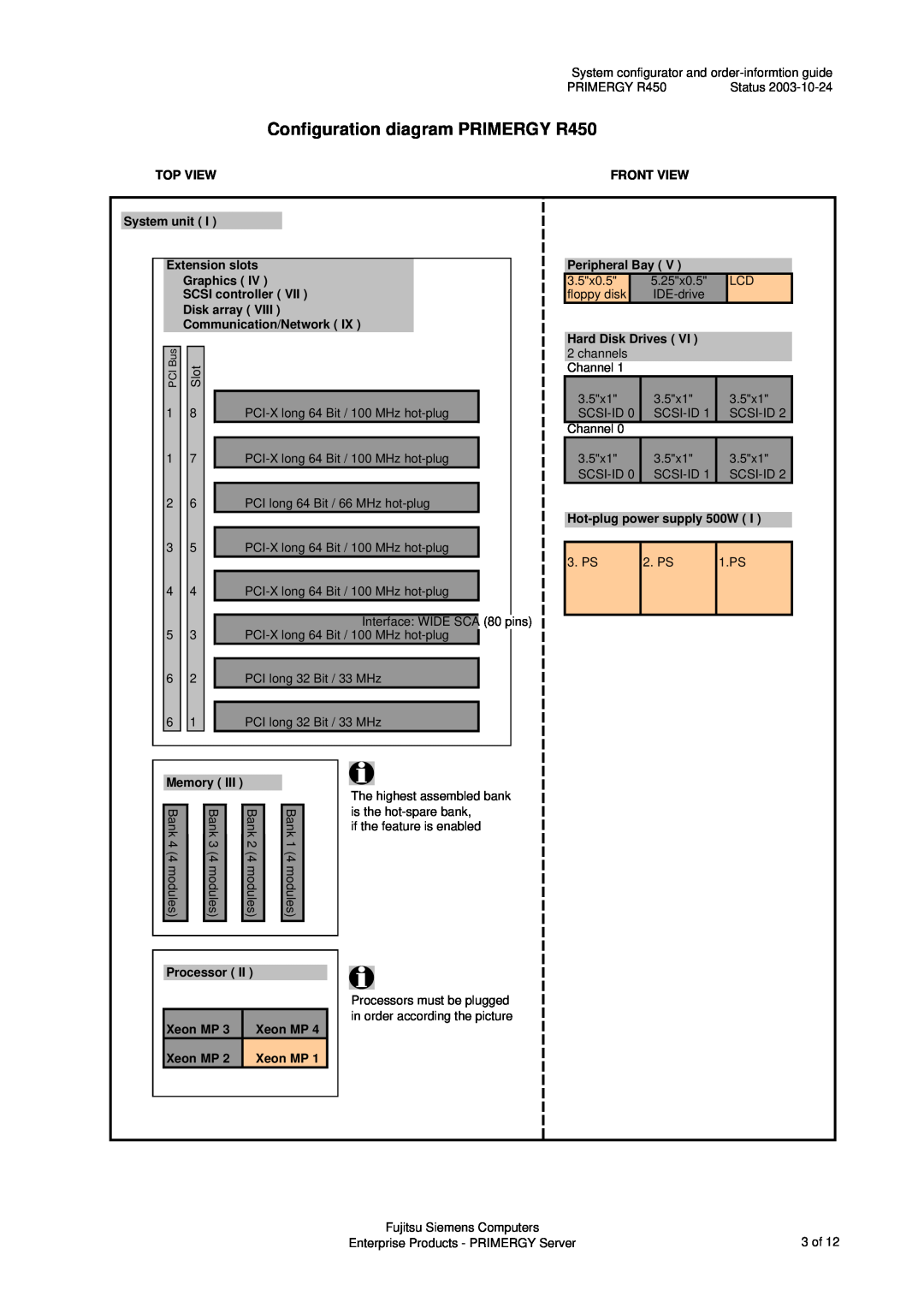 Fujitsu manual Configuration diagram PRIMERGY R450, Memory 