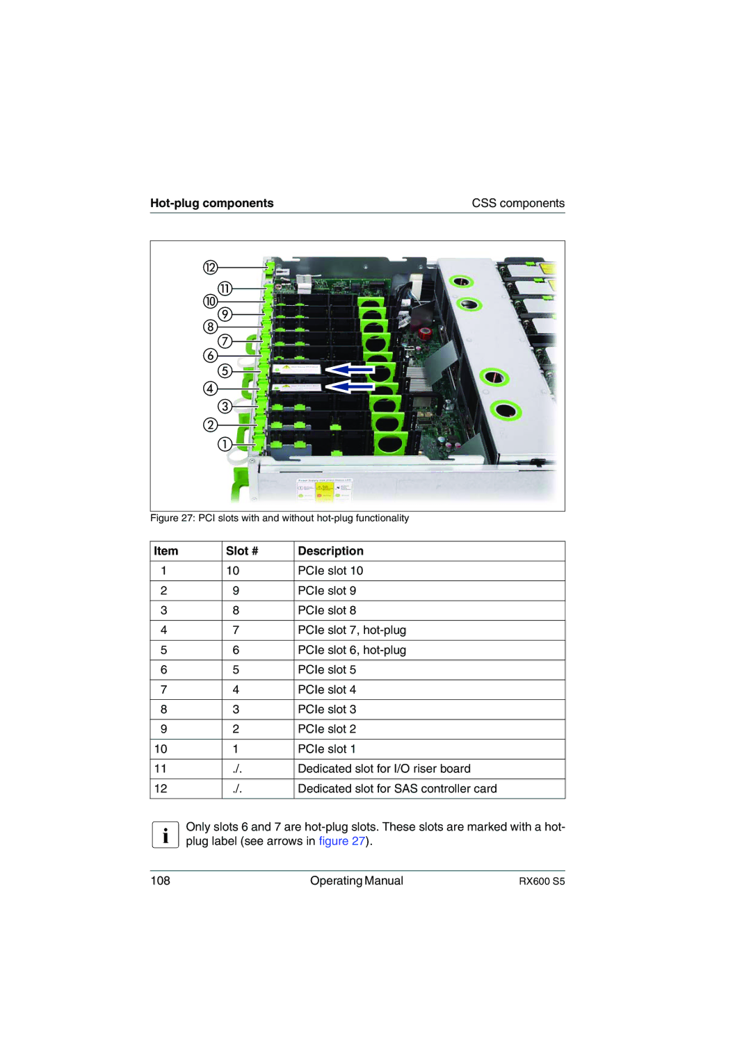 Fujitsu RX600 S5 manual Slot # Description, PCI slots with and without hot-plug functionality 