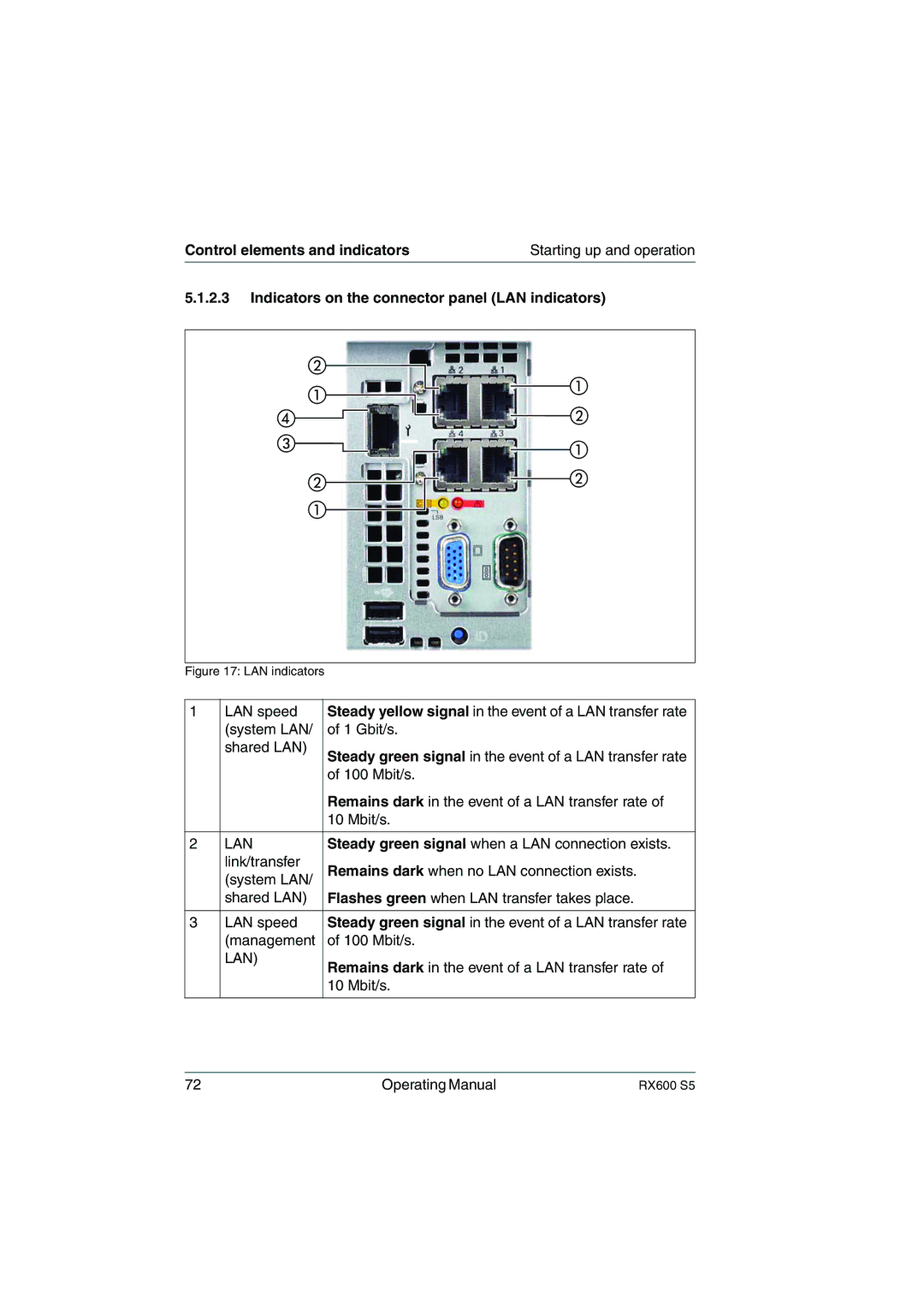 Fujitsu RX600 S5 manual Indicators on the connector panel LAN indicators, Lan 