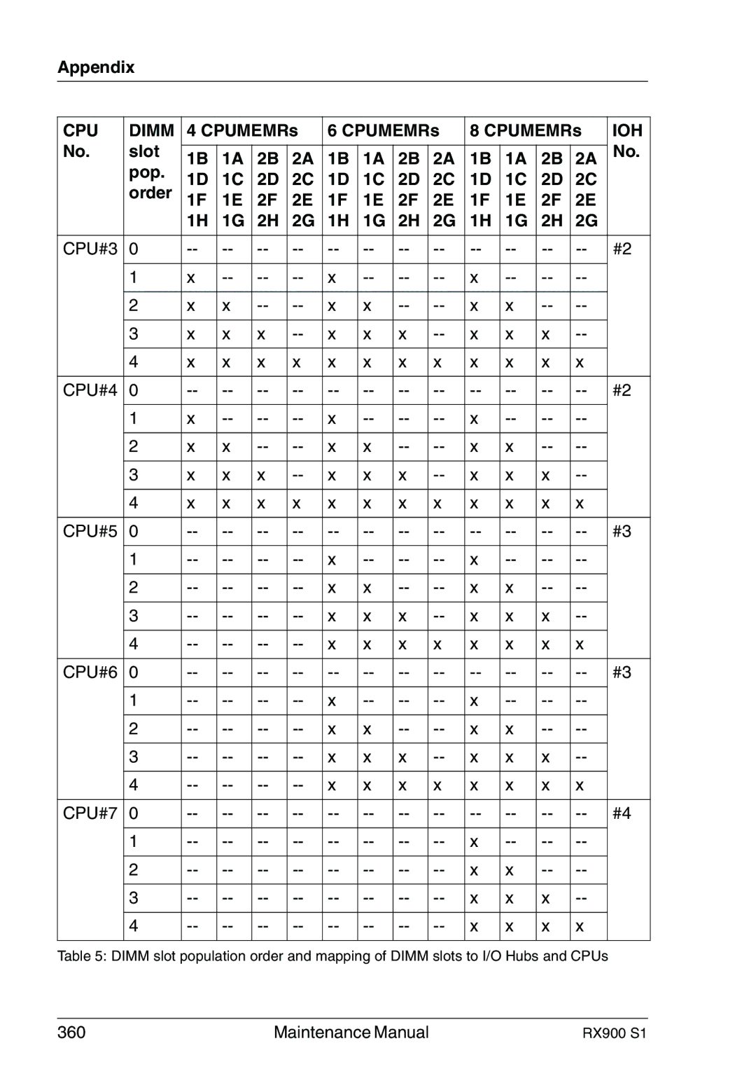 Fujitsu RX900 S1 manual CPU#3 CPU#4 CPU#5 CPU#6 CPU#7 