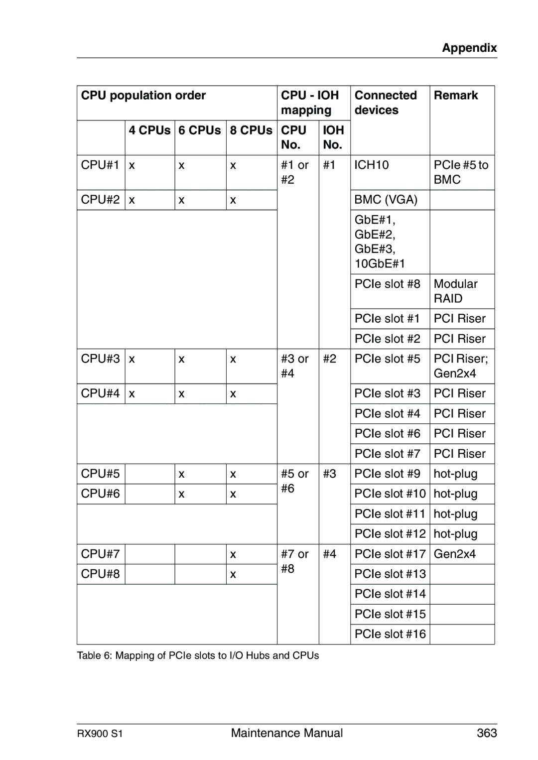 Fujitsu RX900 S1 manual CPU population order, Connected Remark Mapping Devices CPUs 