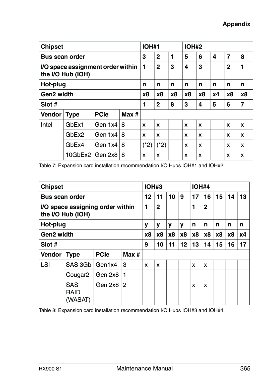 Fujitsu RX900 S1 manual Appendix Chipset, SAS 3Gb Gen1x4 Cougar2 