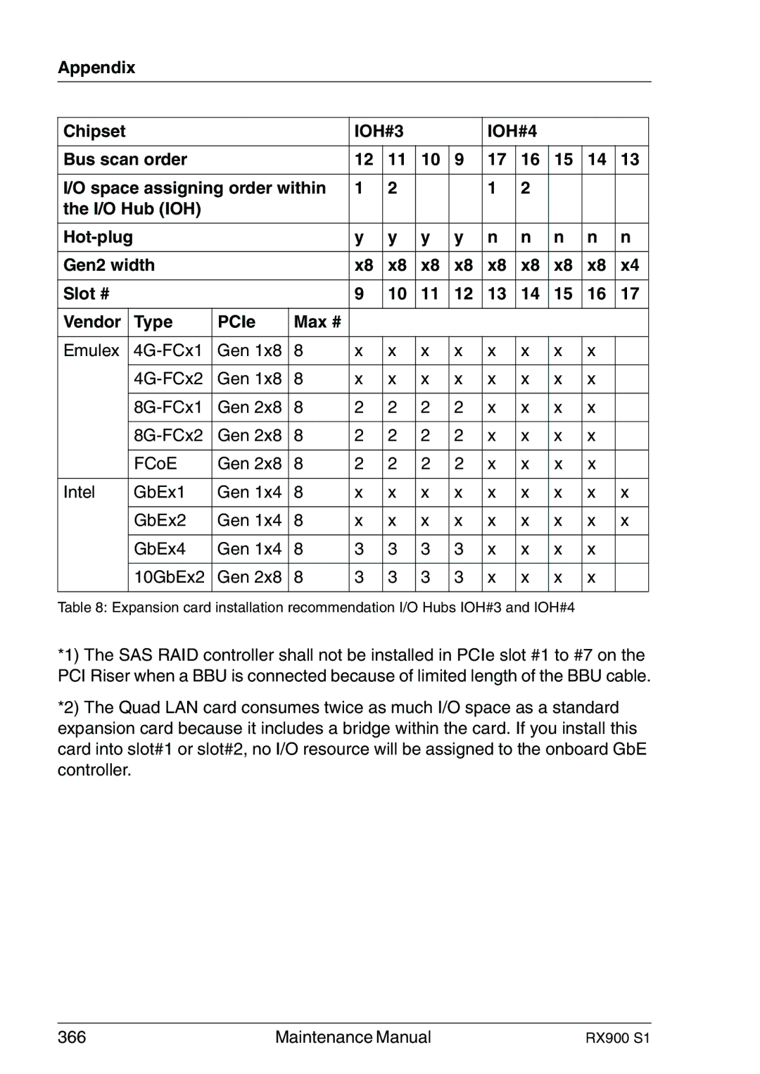 Fujitsu RX900 S1 manual Bus scan order Space assigning order within I/O Hub IOH, Gen2 width Slot # Vendor Type PCIe Max # 