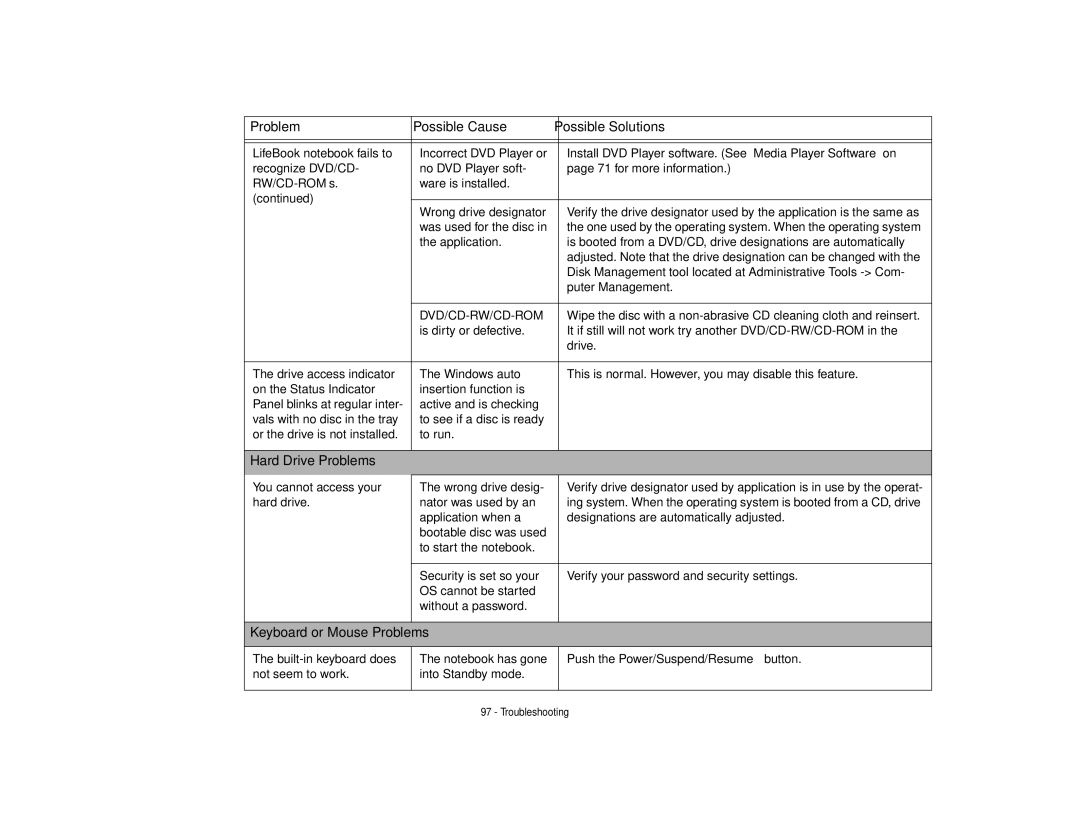 Fujitsu S6510 manual Problem Possible Cause Possible Solutions 