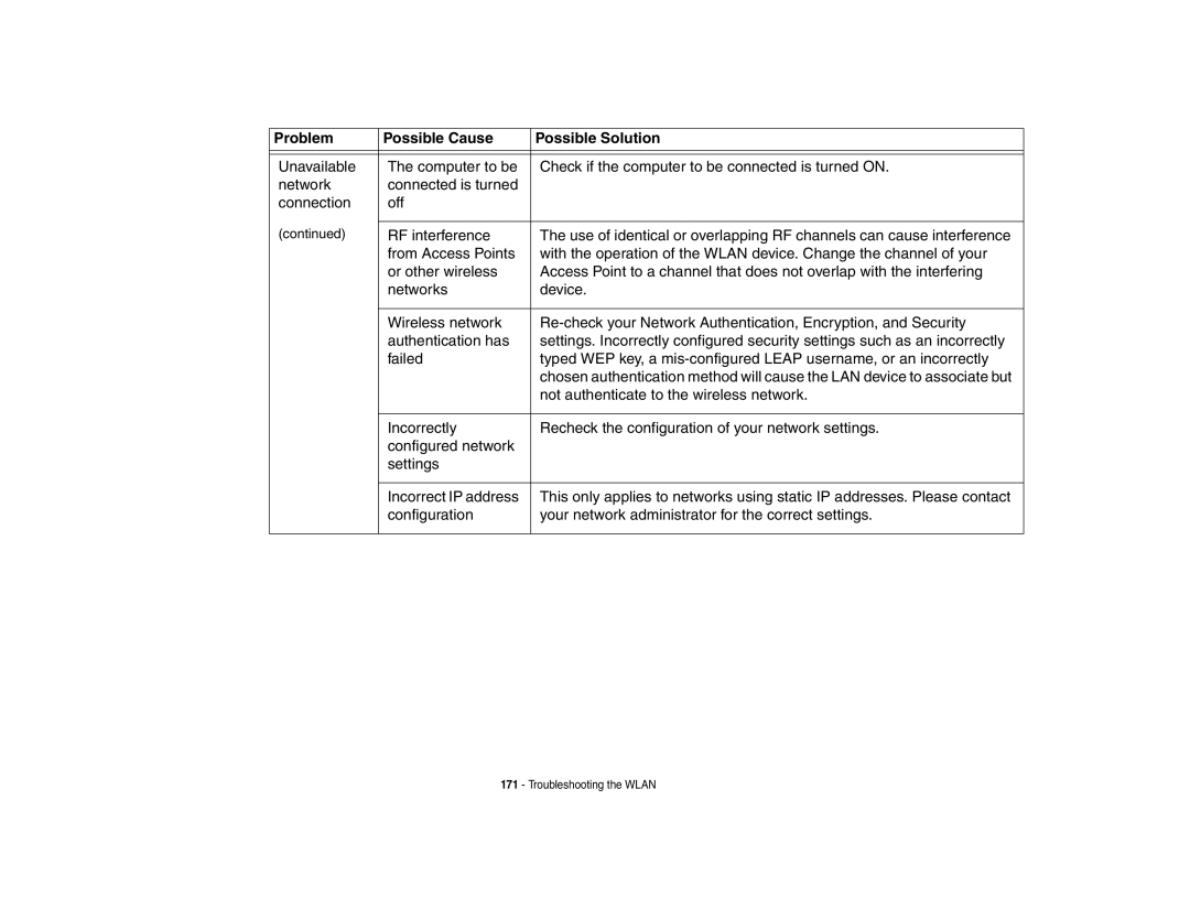 Fujitsu S6510 manual Problem Possible Cause Possible Solution 