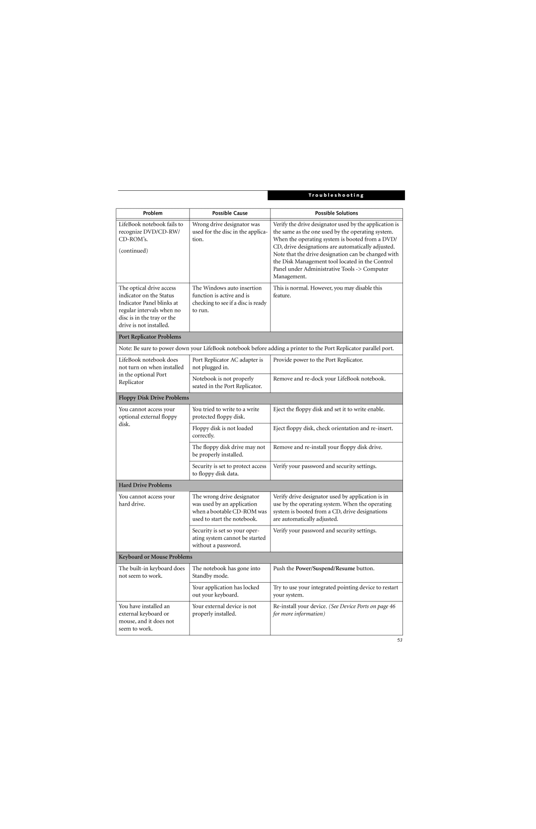 Fujitsu S7210 manual Port Replicator Problems, Hard Drive Problems, Keyboard or Mouse Problems 