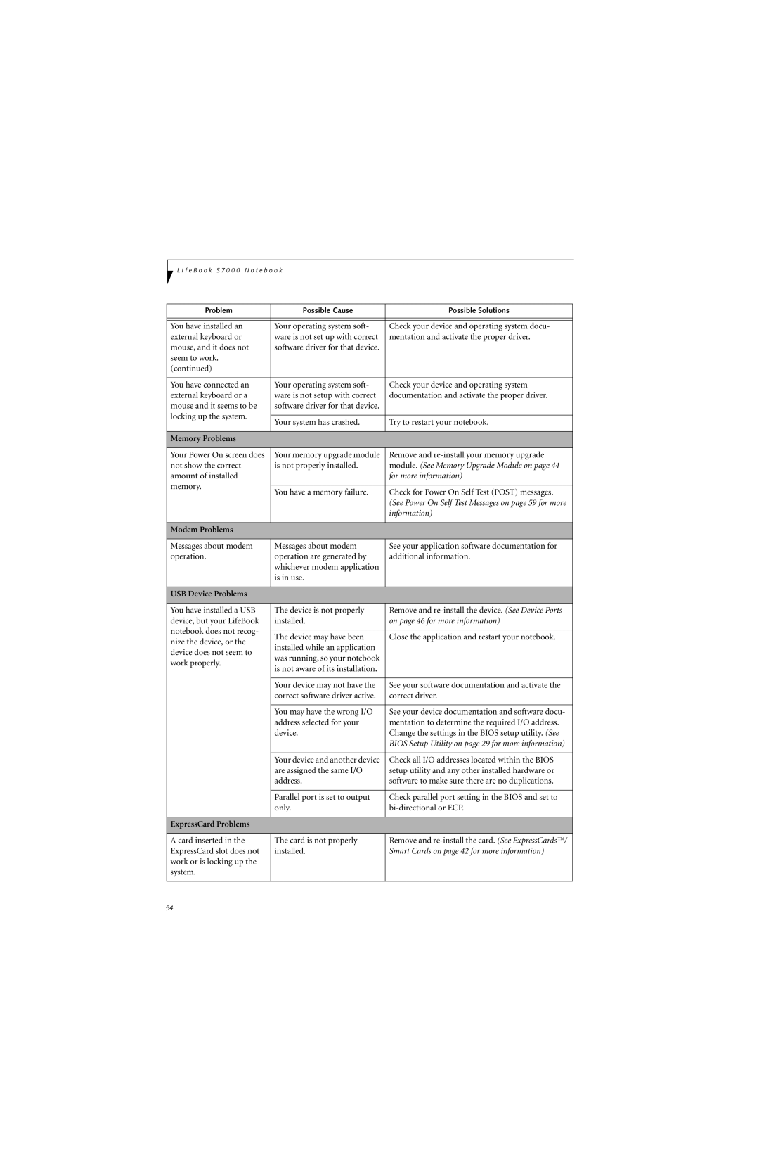 Fujitsu S7210 manual Memory Problems, Modem Problems, USB Device Problems, ExpressCard Problems 
