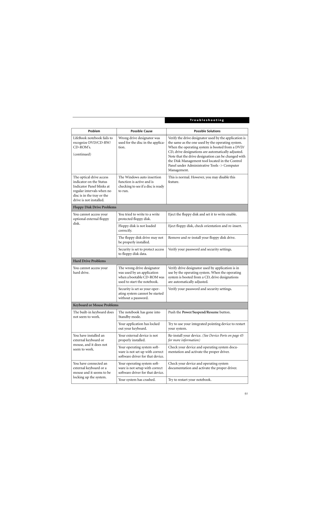 Fujitsu S7211 manual Hard Drive Problems, Keyboard or Mouse Problems, Built-in keyboard does 