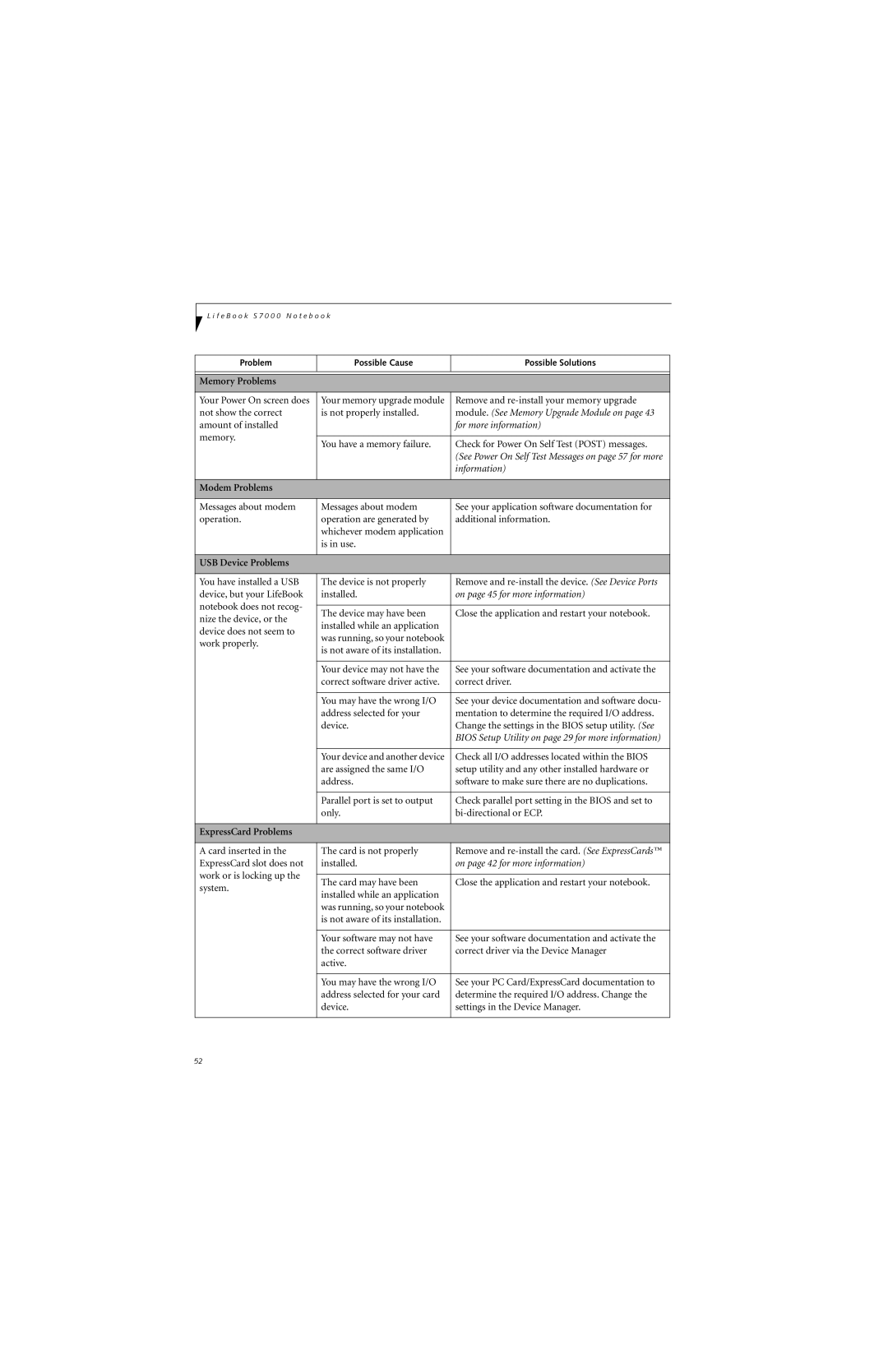 Fujitsu S7211 manual Memory Problems, Amount of installed, Modem Problems, USB Device Problems, ExpressCard Problems 