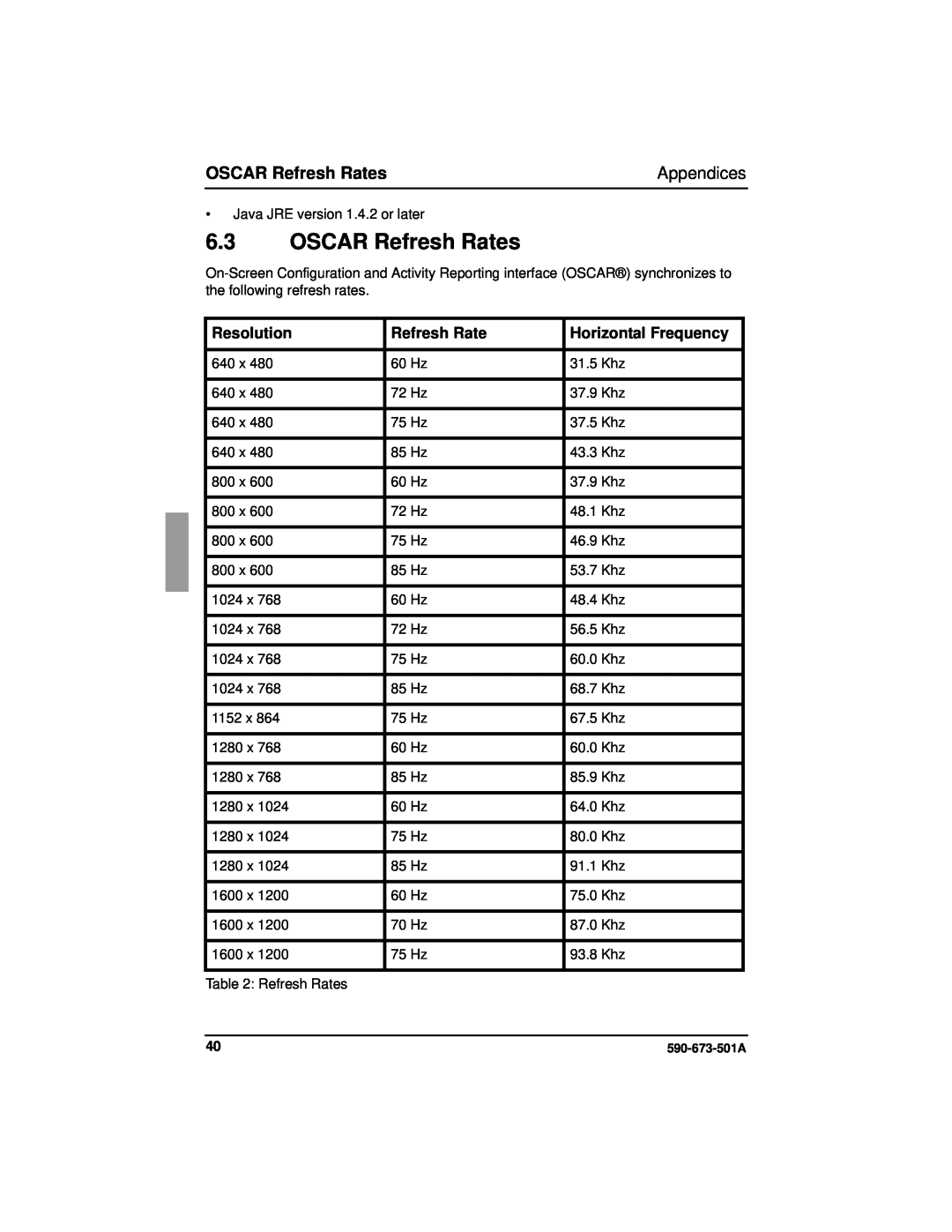 Fujitsu Siemens Computers BX600 manual OSCAR Refresh Rates, Appendices, Resolution, Horizontal Frequency 