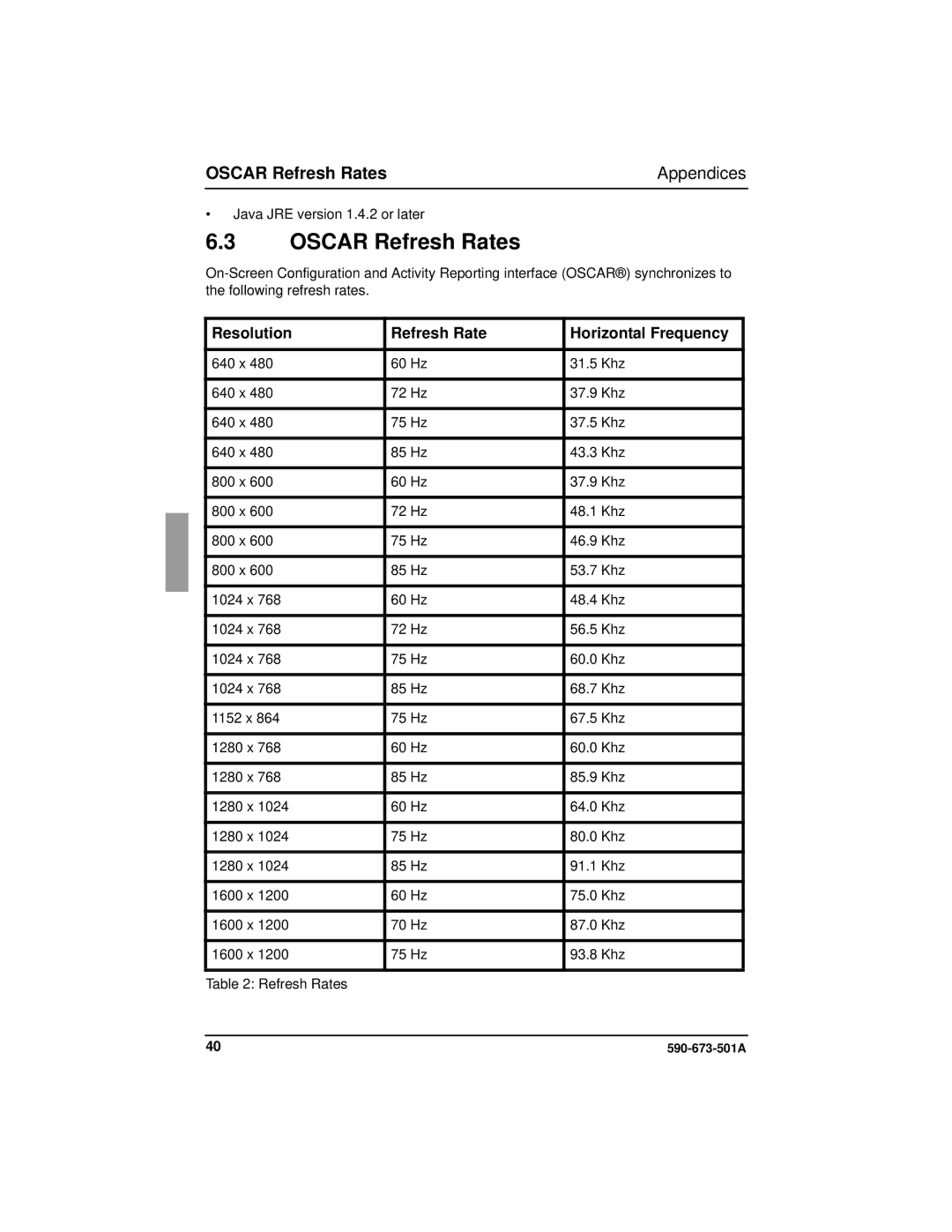 Fujitsu Siemens Computers BX600 manual Oscar Refresh Rates Appendices 