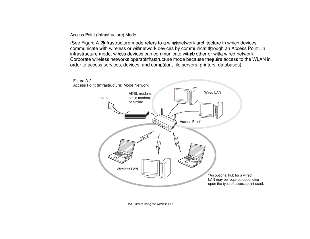 Fujitsu Siemens Computers N6470 manual Figure A-2 Access Point Infrastructure Mode Network 