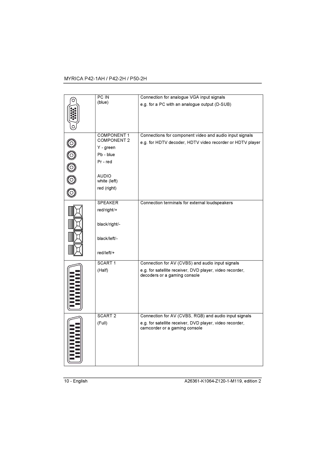 Fujitsu Siemens Computers P50-2H, P42-2H manual Component, Speaker, Scart 