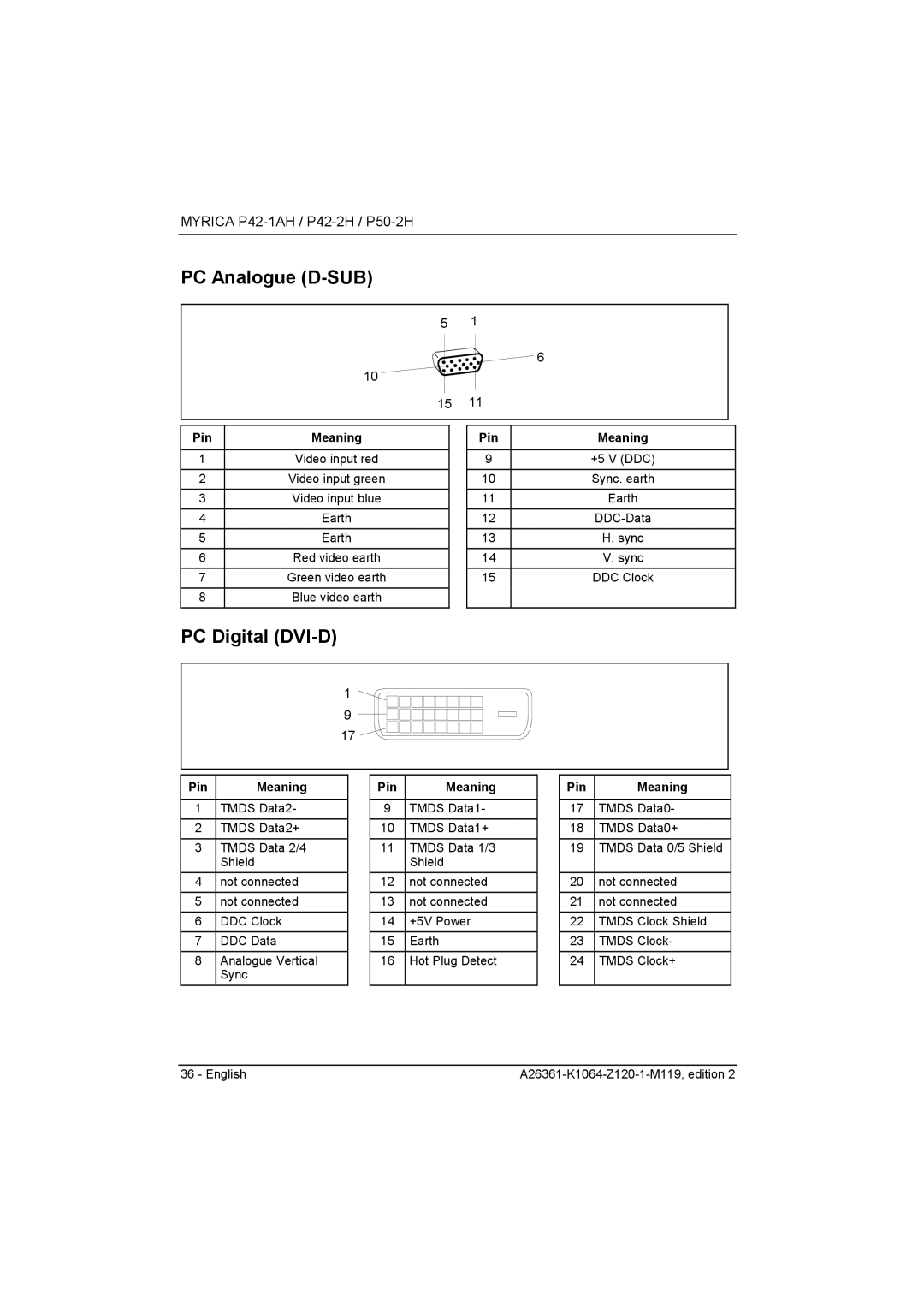 Fujitsu Siemens Computers P50-2H, P42-2H manual PC Analogue D-SUB, PC Digital DVI-D, Pin Meaning 