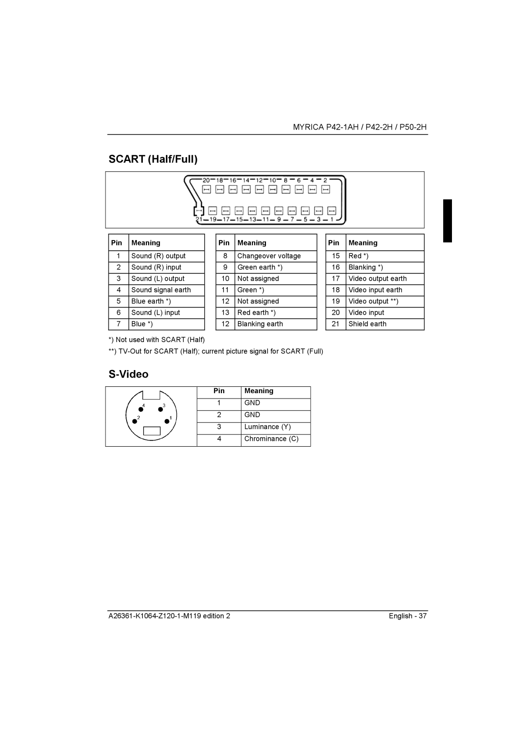 Fujitsu Siemens Computers P42-2H, P50-2H manual Scart Half/Full, Video, Gnd 