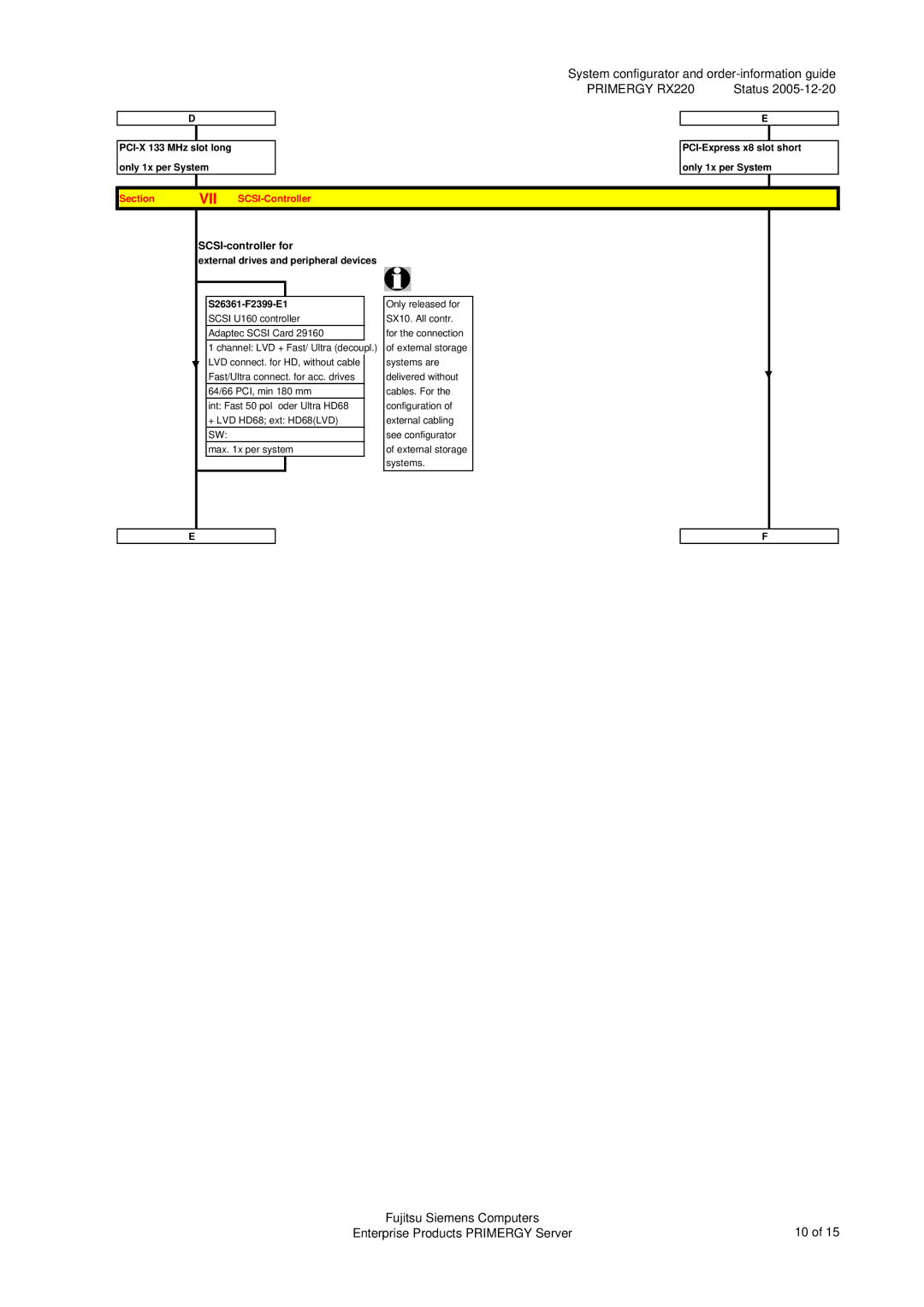Fujitsu Siemens Computers RX220 manual Vii, PCI-X 133 MHz slot long only 1x per System, SCSI-Controller 