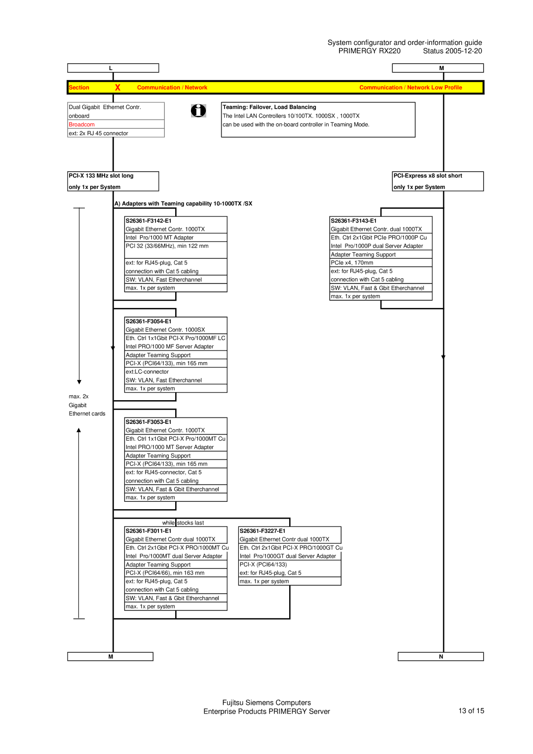 Fujitsu Siemens Computers RX220 manual Teaming Failover, Load Balancing, S26361-F3054-E1, S26361-F3053-E1 