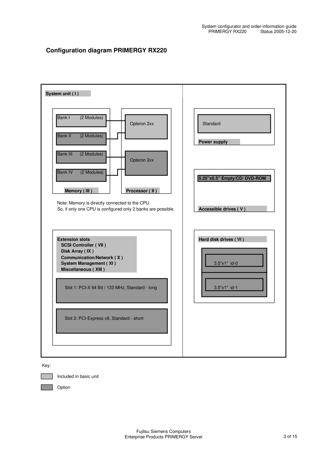 Fujitsu Siemens Computers manual Configuration diagram Primergy RX220 