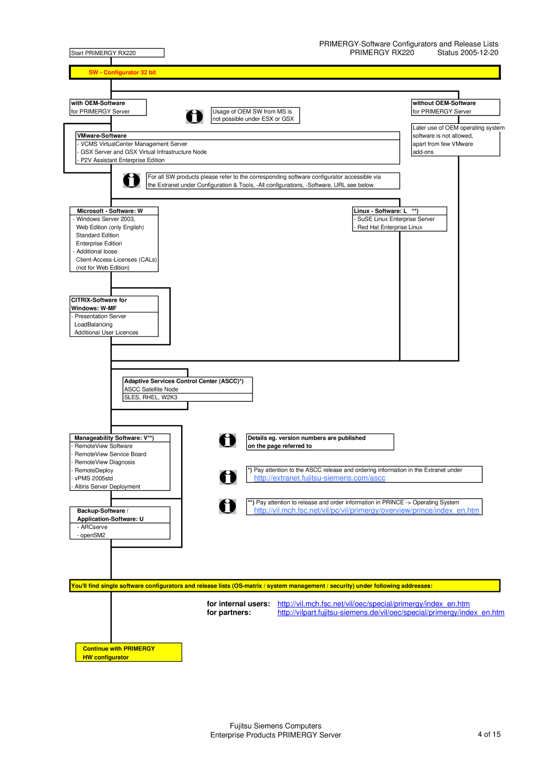 Fujitsu Siemens Computers RX220 manual SW Configurator 32 bit 