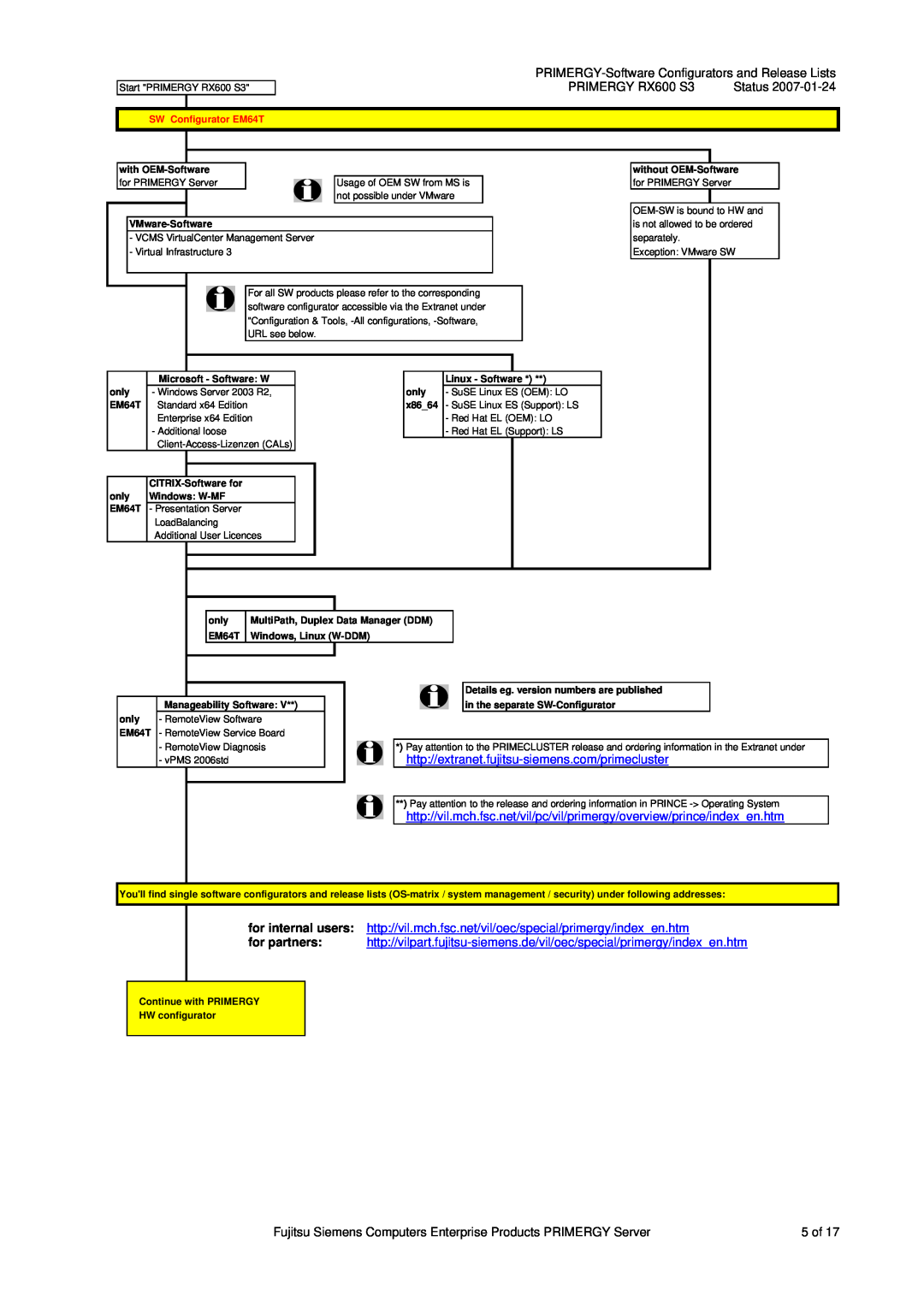 Fujitsu Siemens Computers PRIMERGY-Software Configurators and Release Lists, PRIMERGY RX600 S3, SW Configurator EM64T 