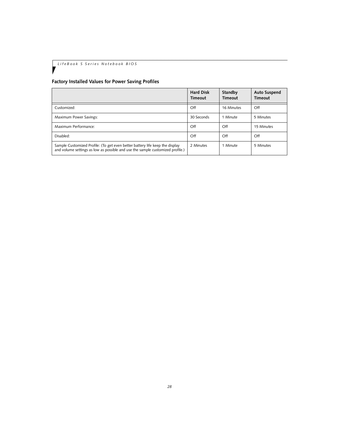 Fujitsu Siemens Computers S6010 Factory Installed Values for Power Saving Profiles, Hard Disk Standby Auto Suspend Timeout 